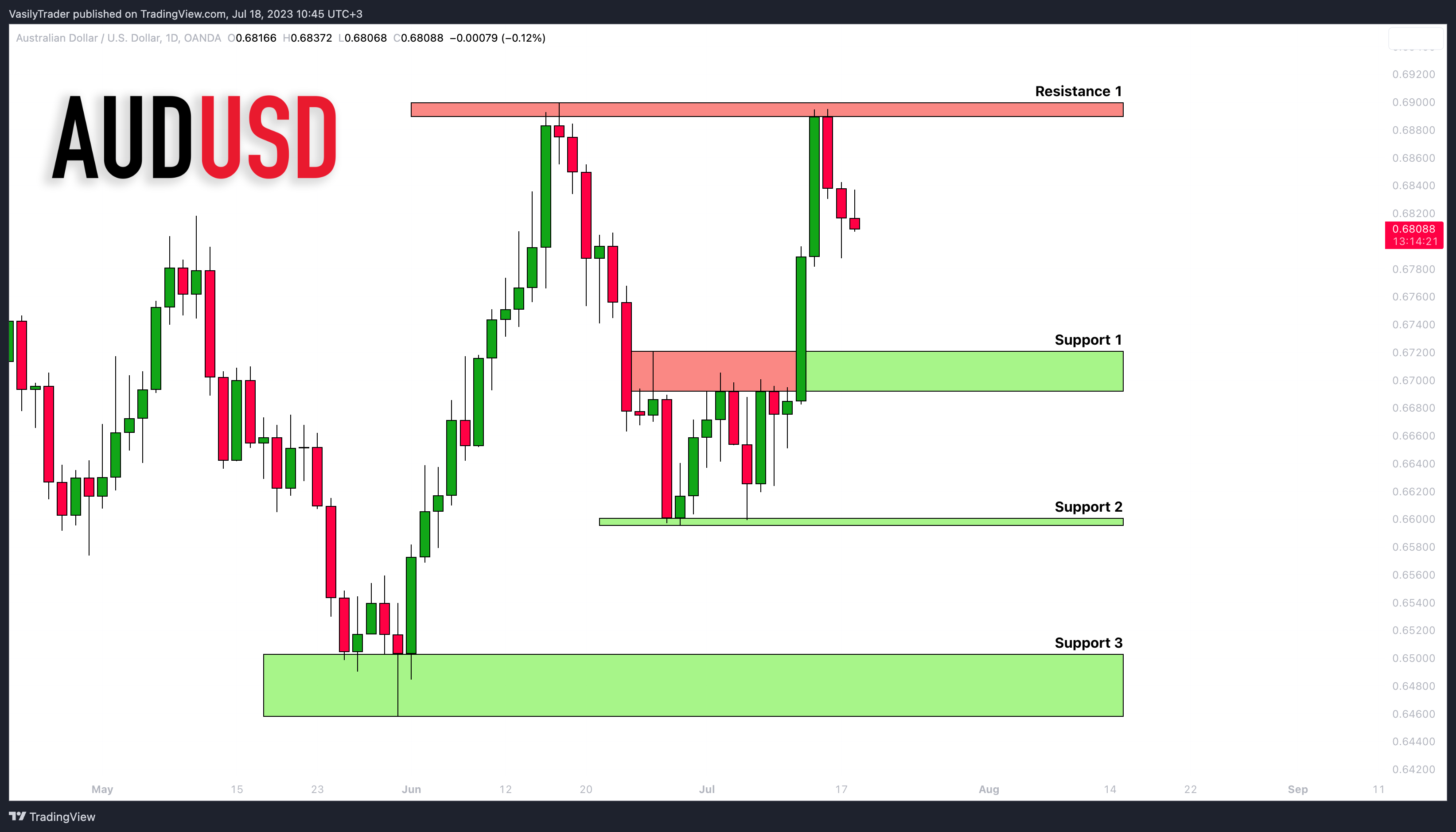 OANDA:AUDUSD Chart Image by VasilyTrader