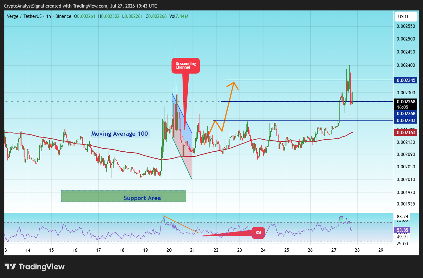 BINANCE:XVGUSDT Chart Image by CryptoAnalystSignal