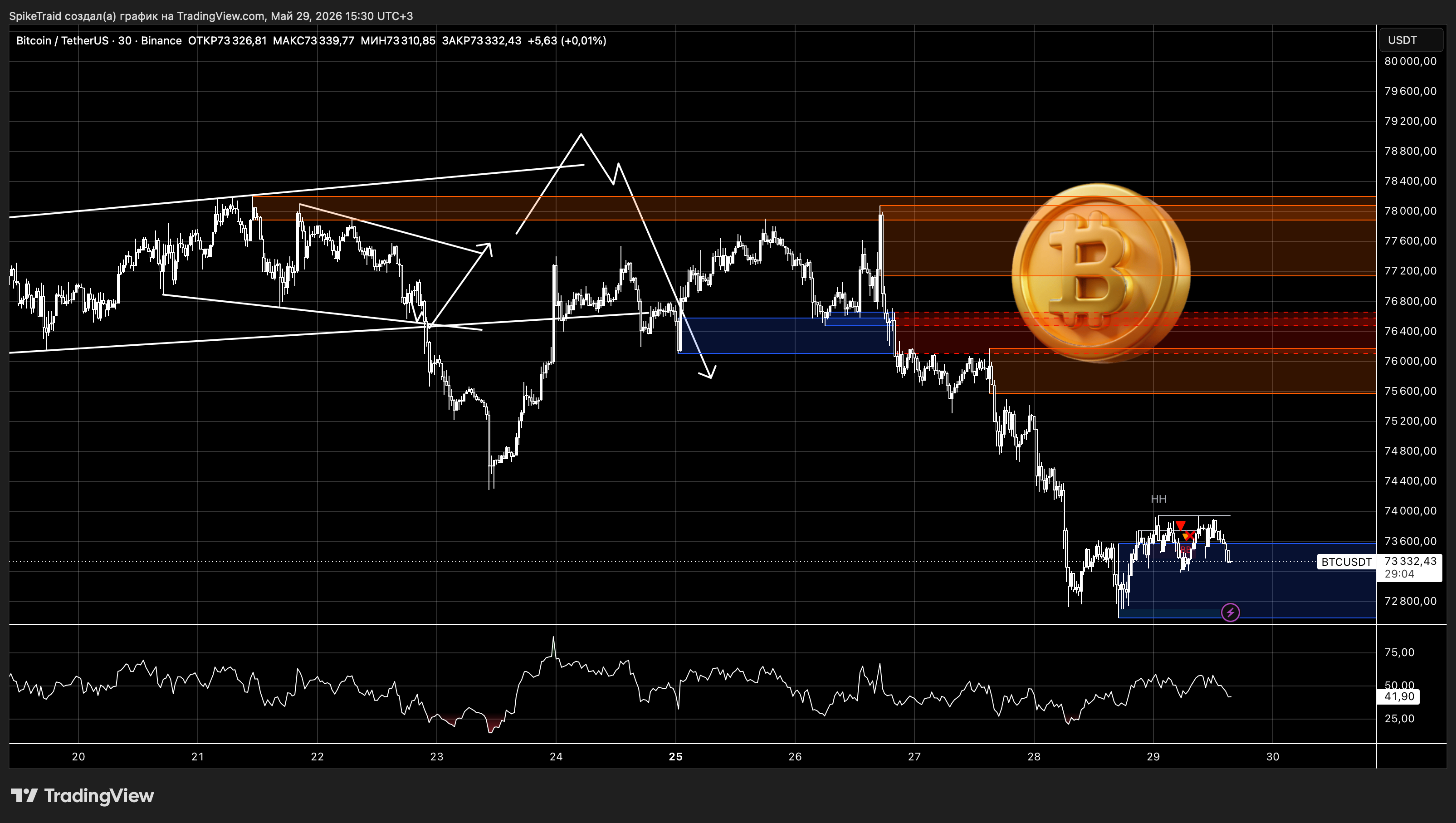 BINANCE:BTCUSDT Chart Image by SpikeTraid