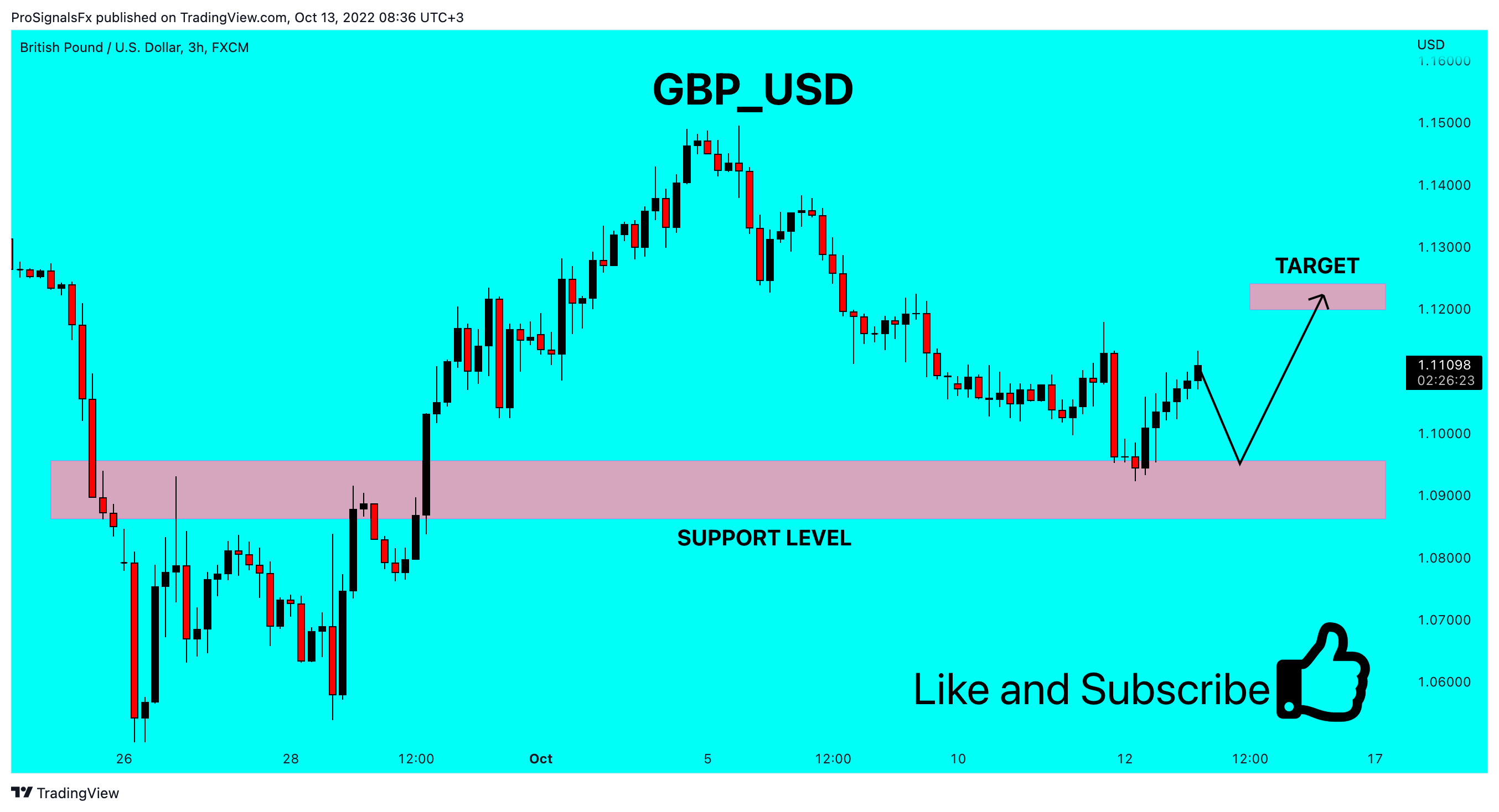 FX:GBPUSD 차트 이미지 - ProSignalsFx 제공