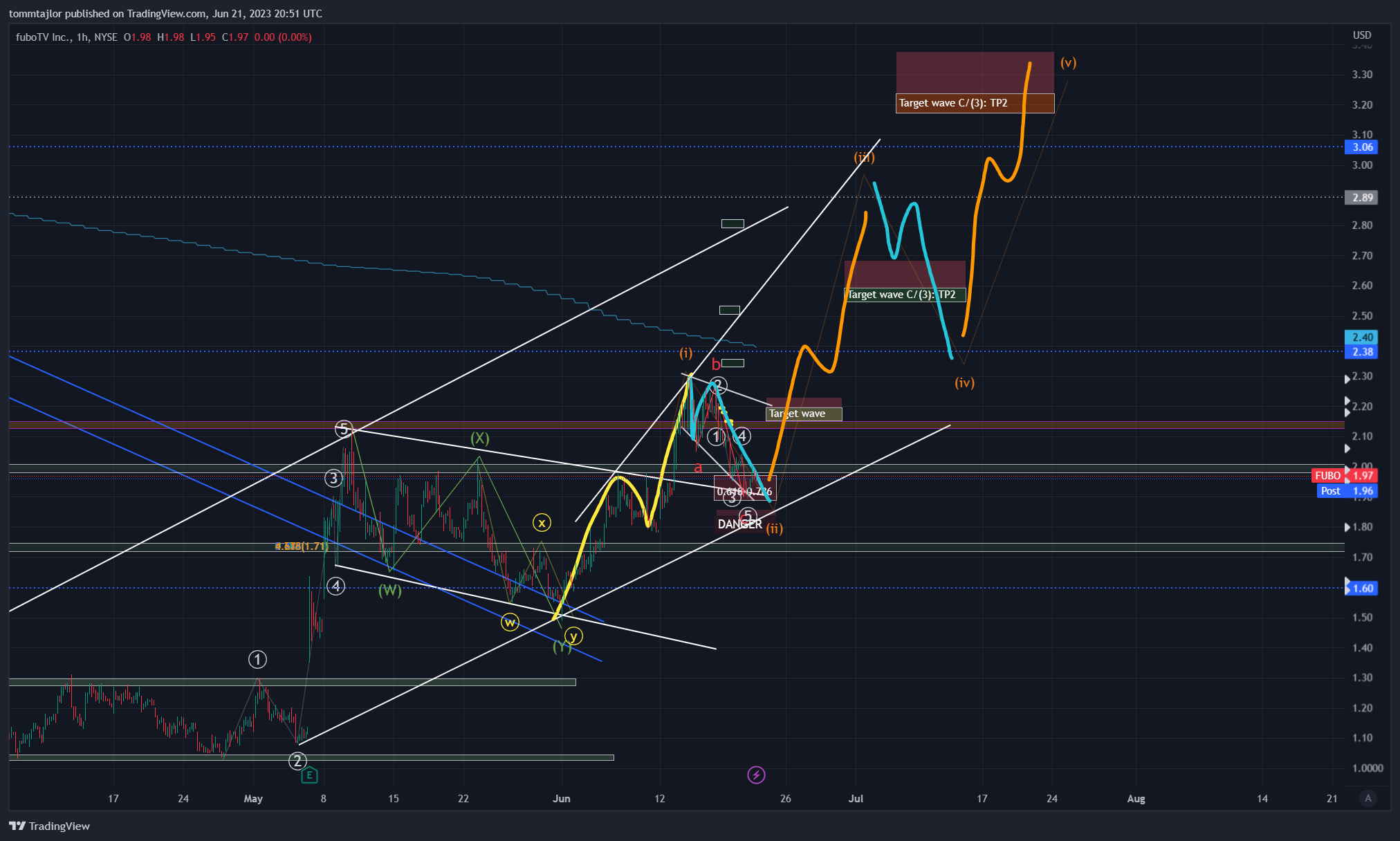 NYSE:FUBO Imagen del gráfico de tommtajlor