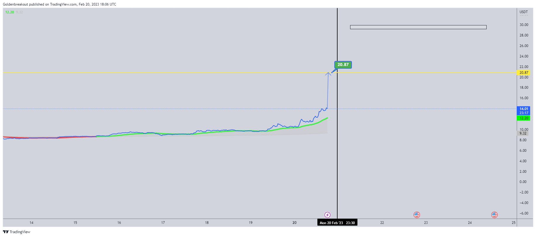 BINANCE:NEOUSDT Chart Image by Goldenbreakout