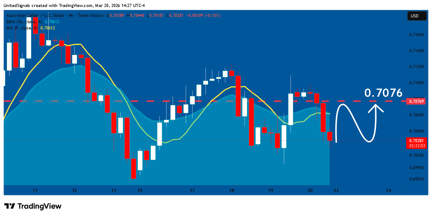 TRADENATION:AUDUSD Chart Image by UnitedSignals