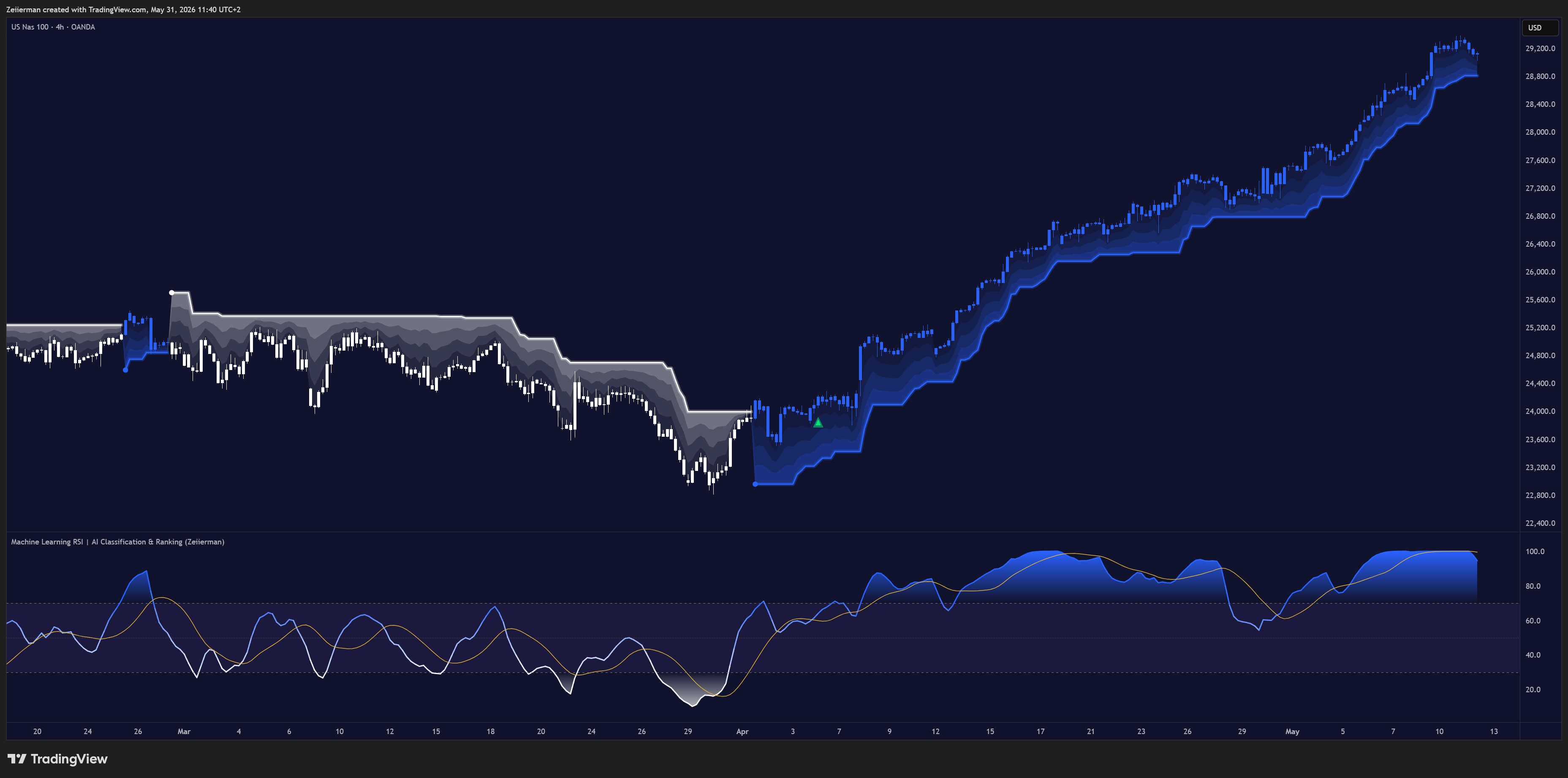OANDA:NAS100USD Chart Image by Zeiierman