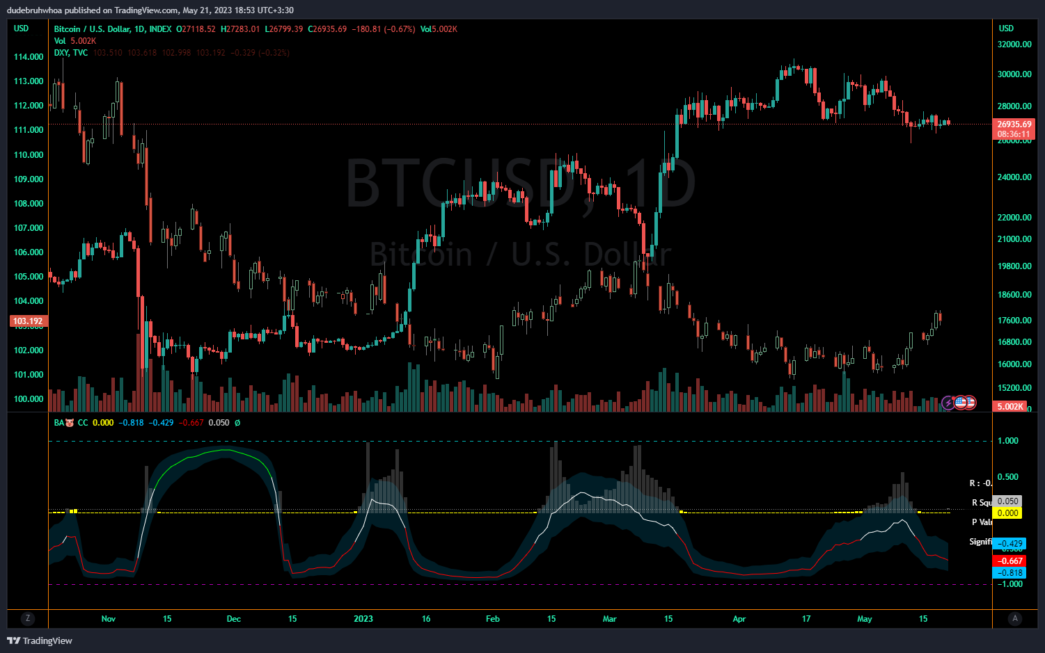 INDEX:BTCUSD Immagine del grafico by dudebruhwhoa