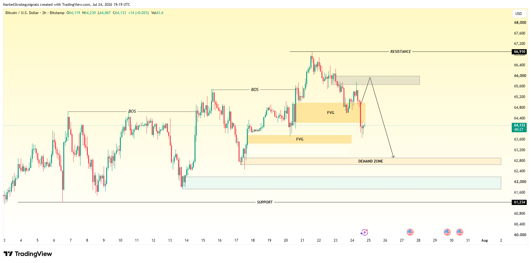 BITSTAMP:BTCUSD Chart Image by MarketStrategysignals