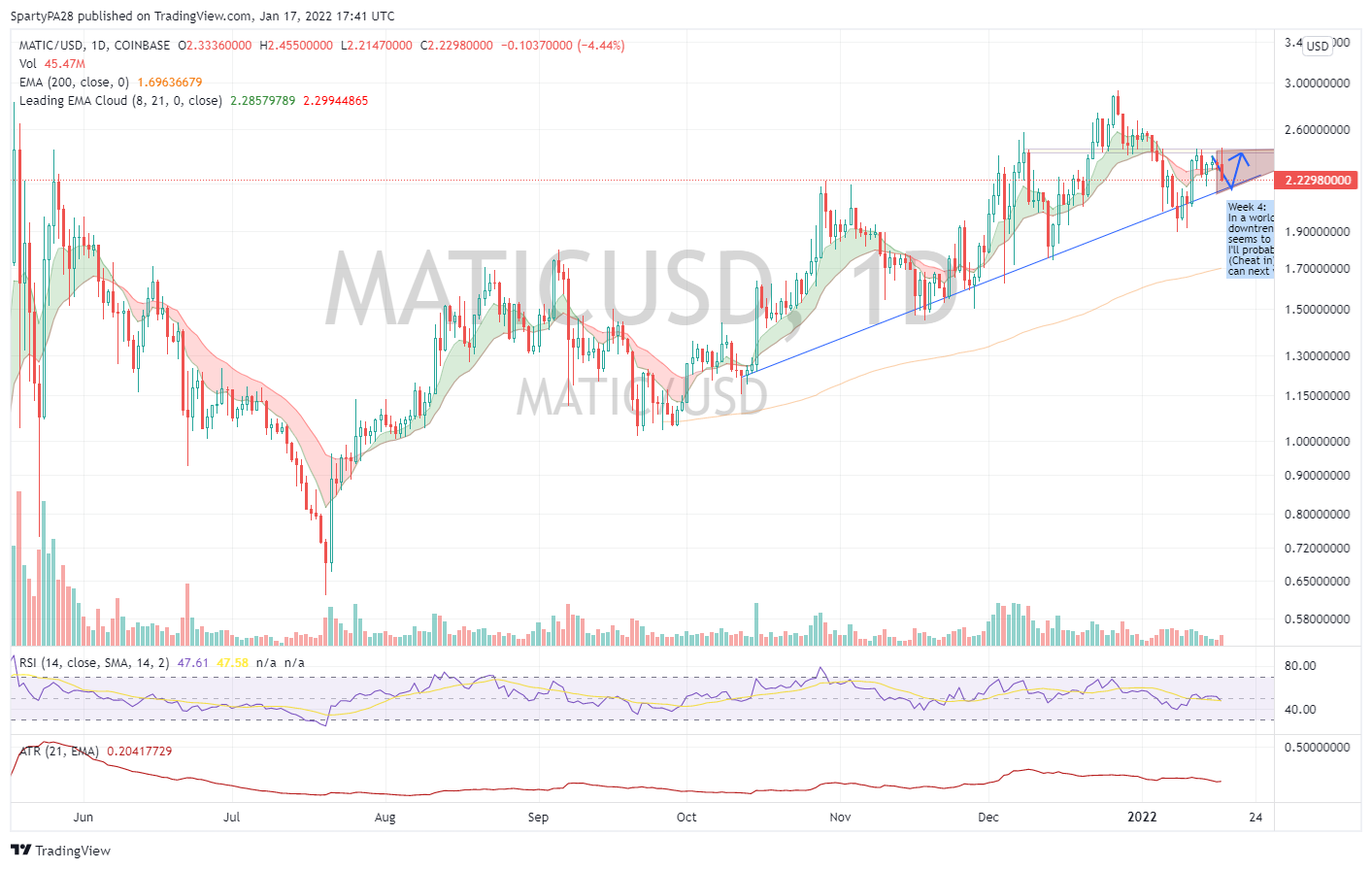 COINBASE:MATICUSD Immagine del grafico by SpartyPA28