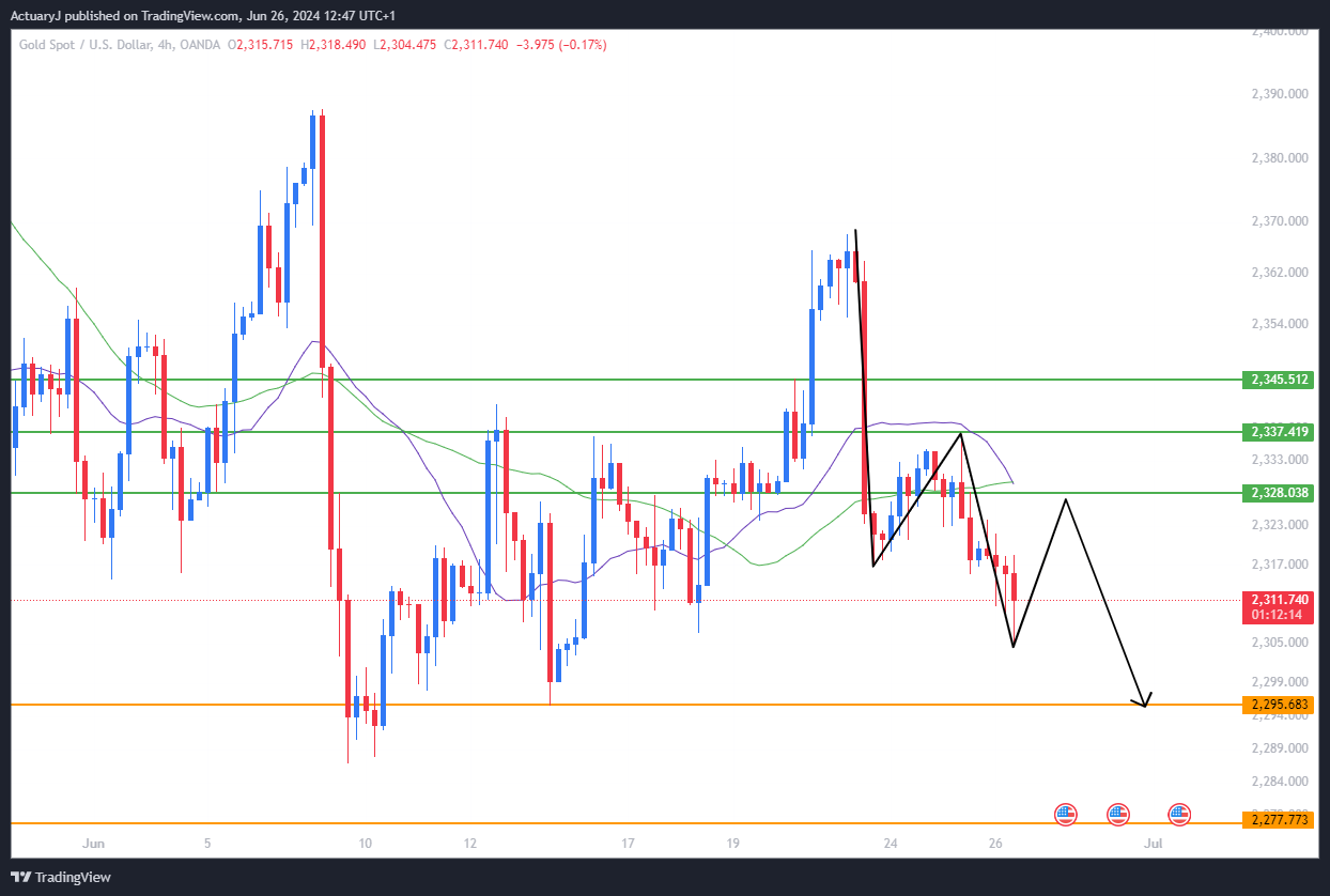 OANDA:XAUUSD Chart Image by ActuaryJ
