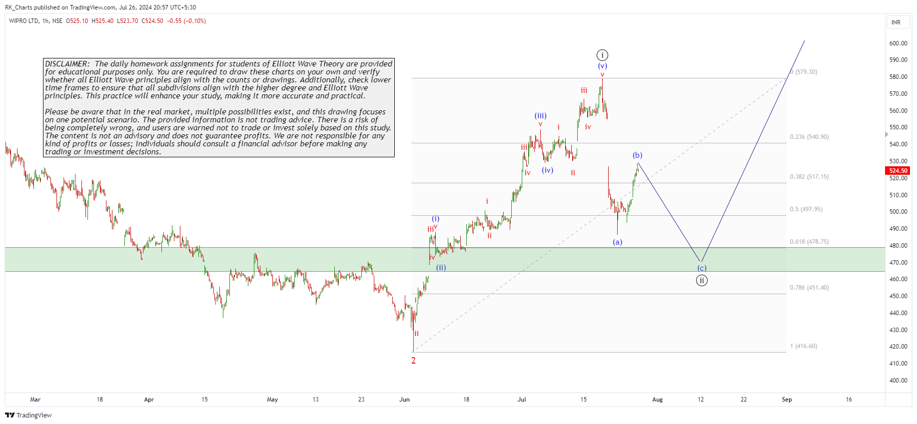 NSE:WIPRO Image du graphique par RK_Chaarts