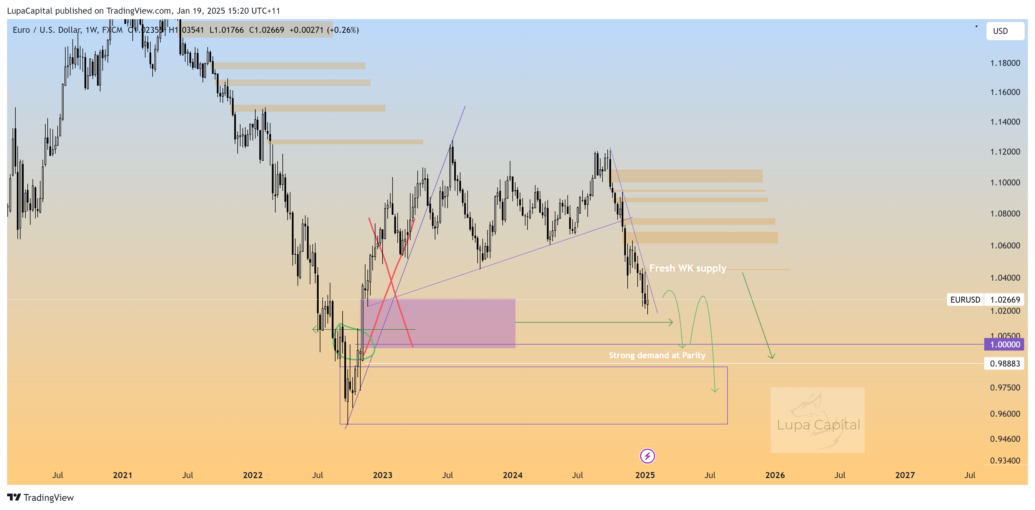 FX:EURUSD Chart Image by LupaCapital