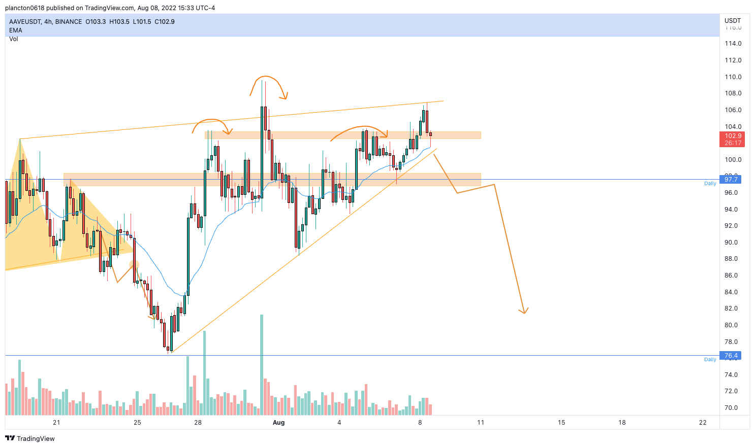 BINANCE:AAVEUSDT ภาพชาร์ต โดย InkyGrip