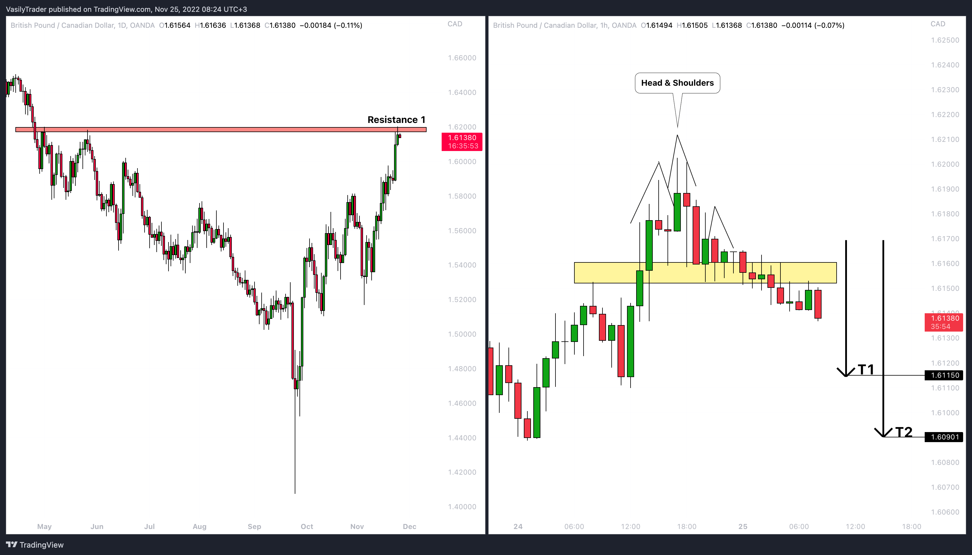 OANDA:GBPCAD Chart Image by VasilyTrader