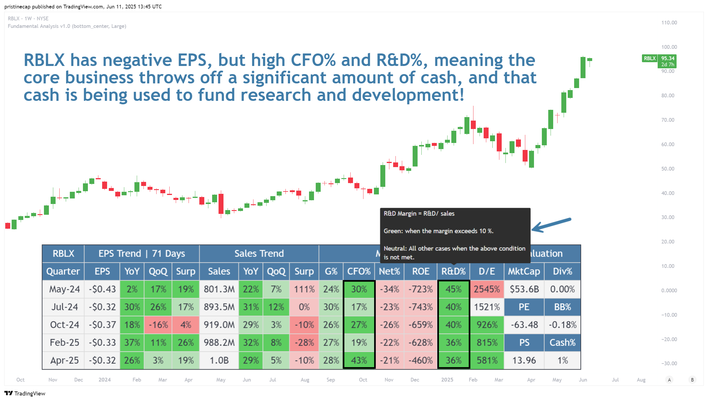 NYSE:RBLX Chart Image by pristinecap