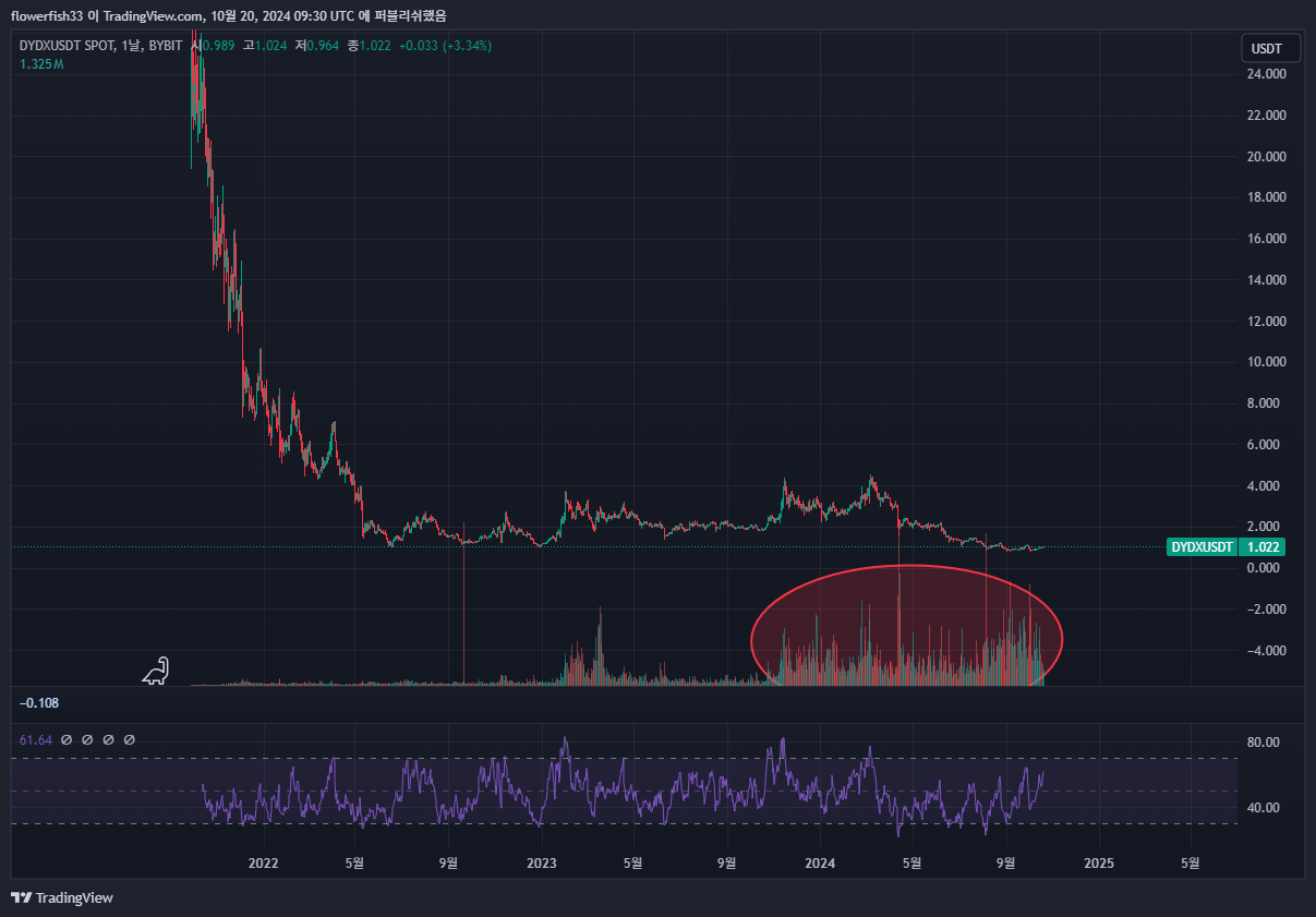 BYBIT:DYDXUSDT Chart Image by flowerfish33