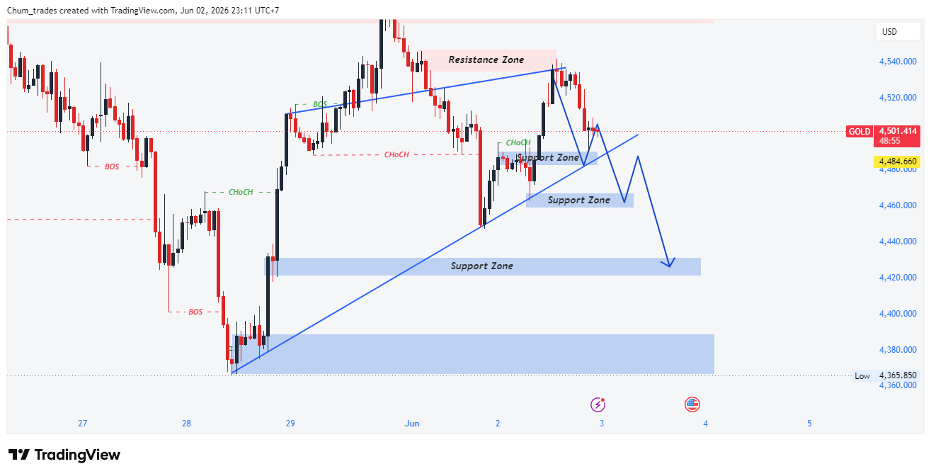 TVC:GOLD Chart Image by Chum_trades