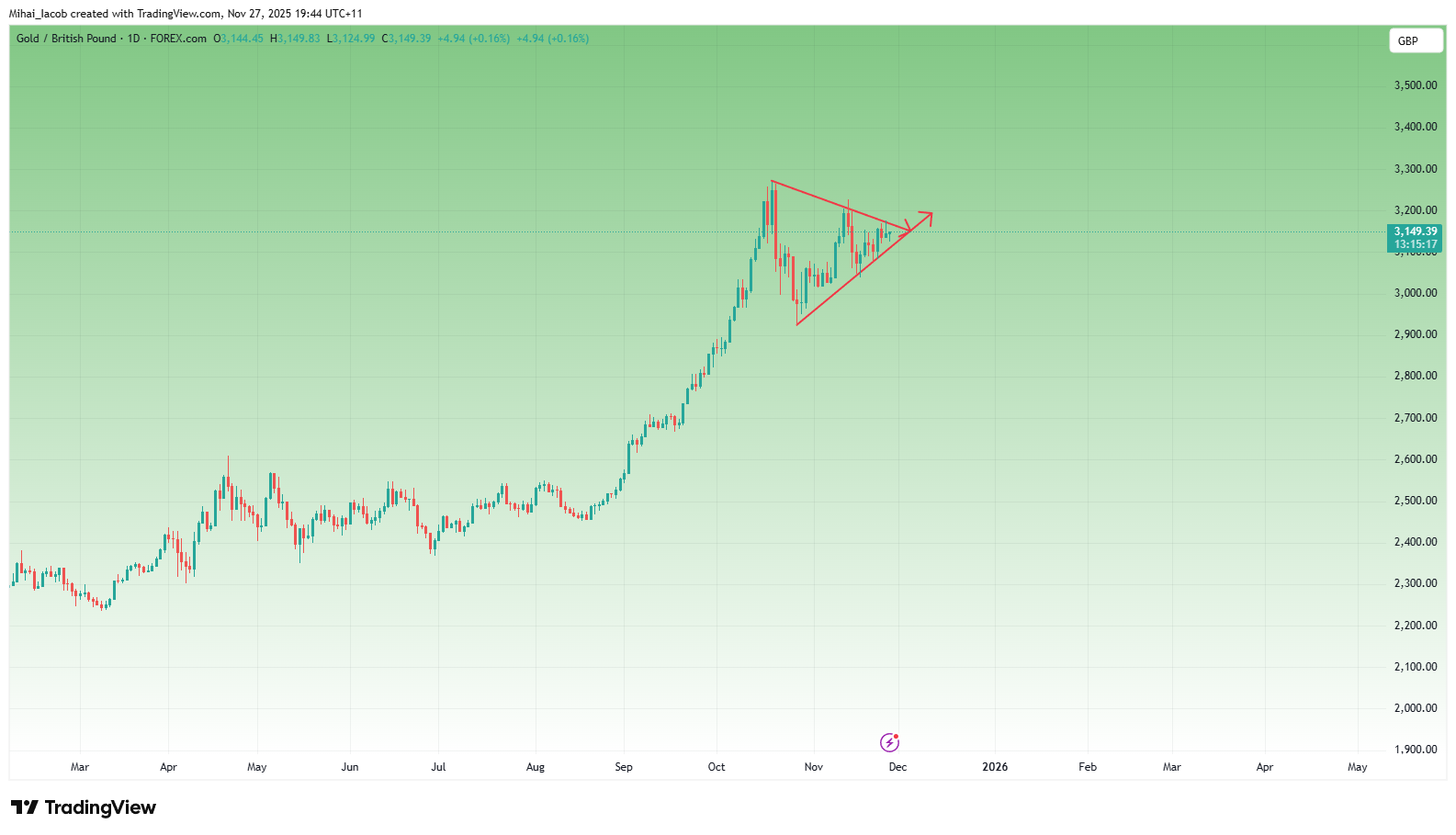 FOREXCOM:XAUGBP Chart Image by Mihai_Iacob