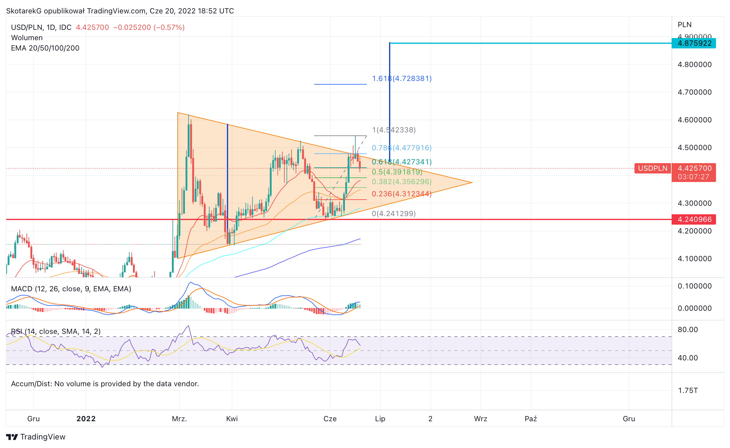 FX_IDC:USDPLN Chart Image by SkotarekG