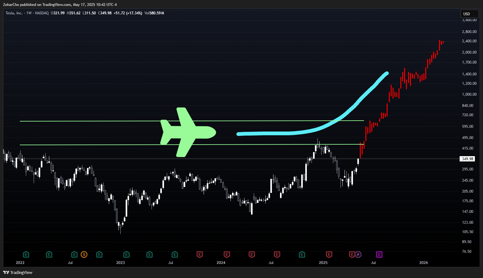 NASDAQ:TSLA Chart Image by ZoharCho