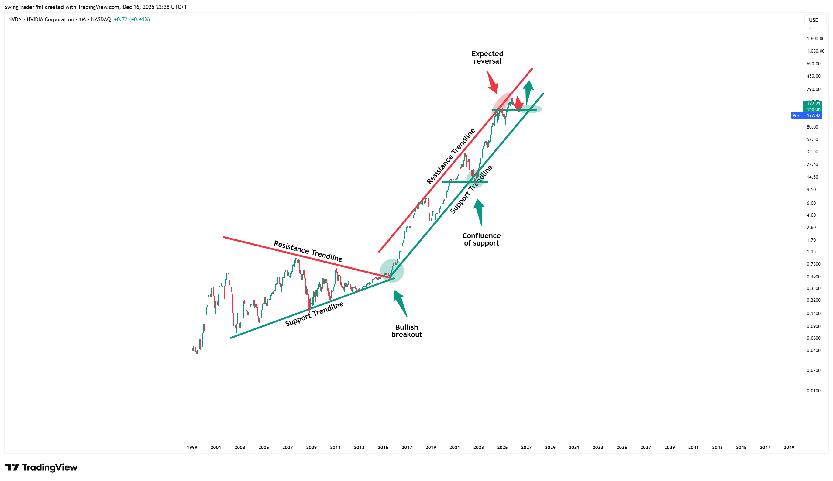 BATS:NVDA Chart Image by TheTraderPhil