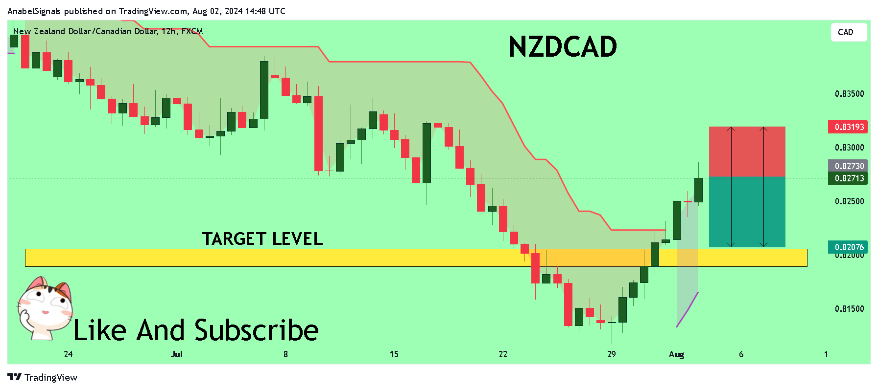 FX:NZDCAD 圖表圖片 由 AnabelSignals 提供