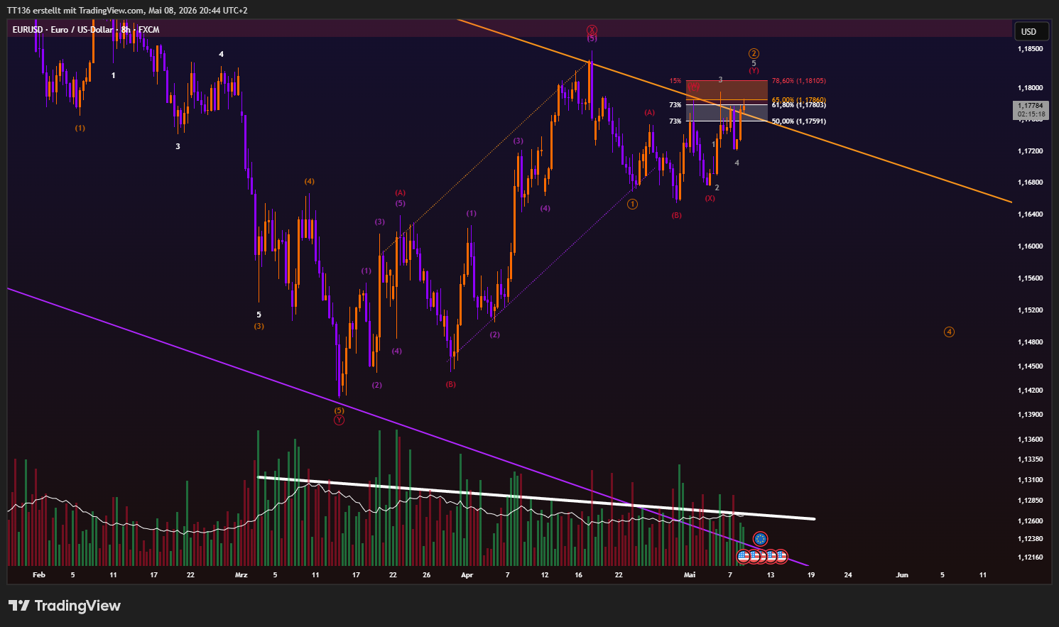 FX:EURUSD Ảnh biểu đồ của TT136