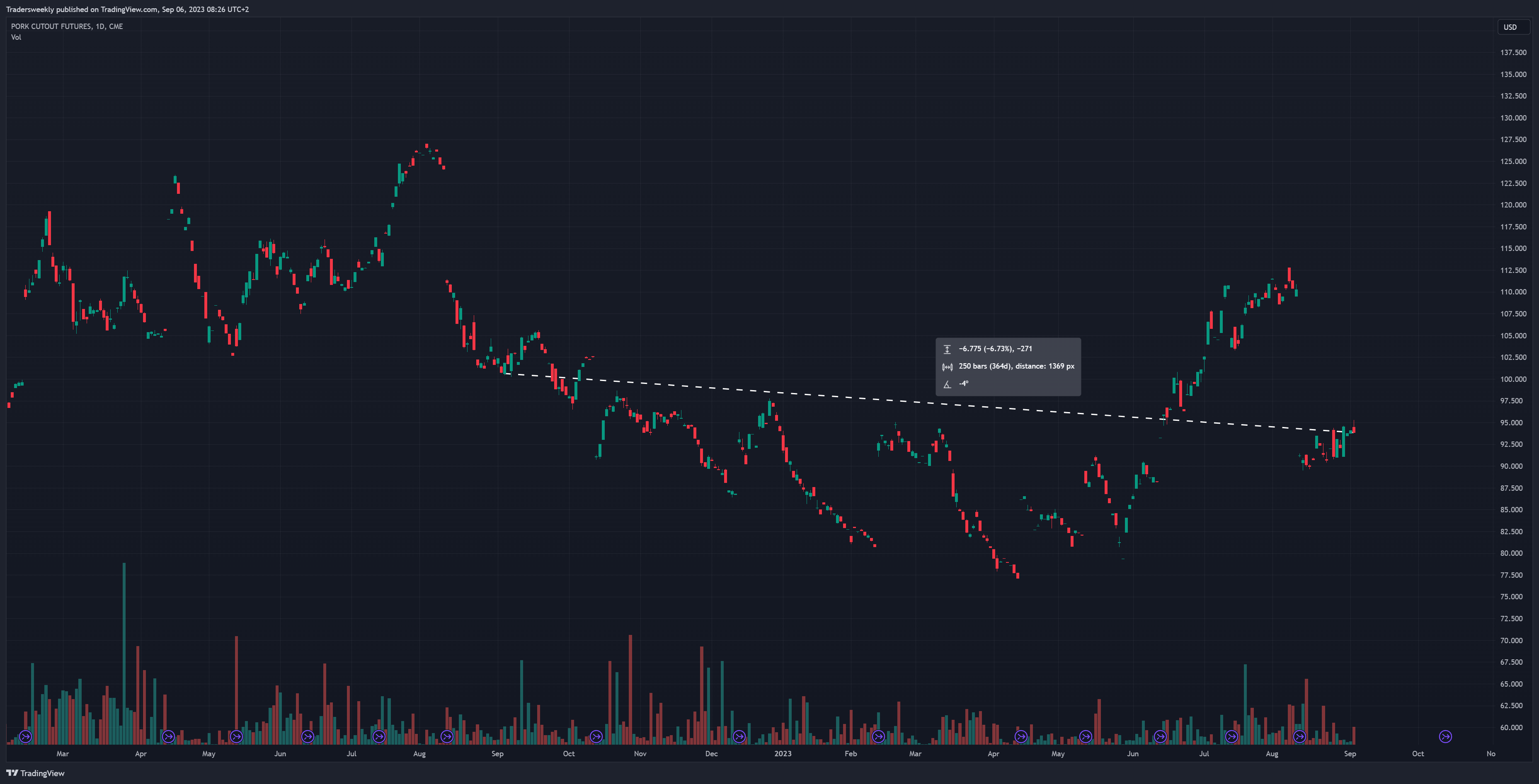 CME:PRK1! Chart Image by Tradersweekly