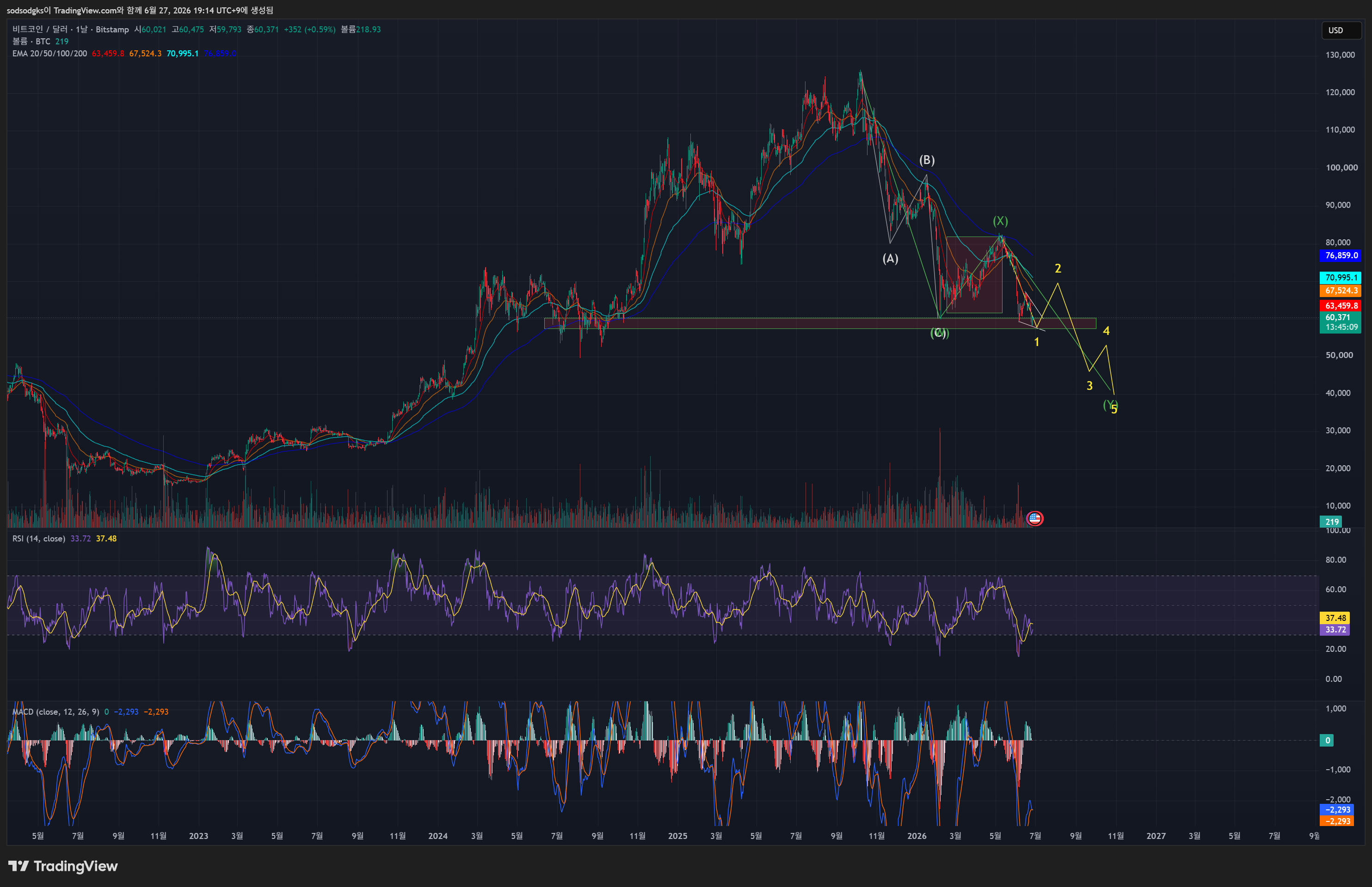 BITSTAMP:BTCUSD Chart Image by sodsodgks