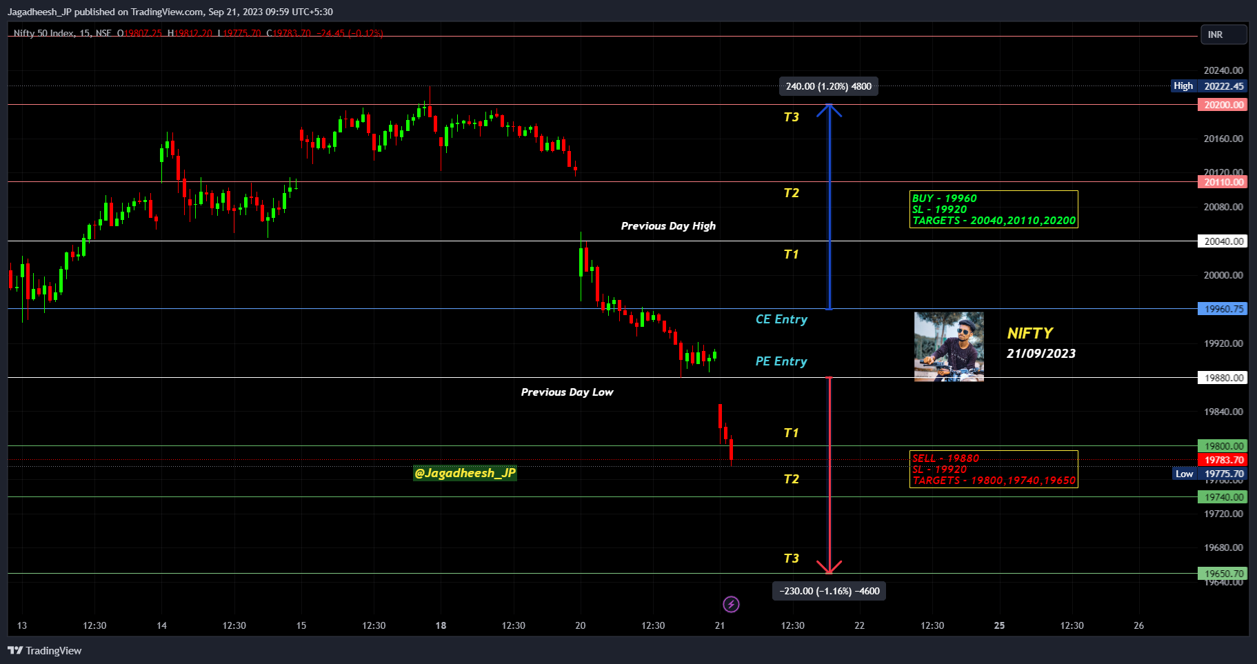 NSE:NIFTY صورة الرسم البياني by Jagadheesh_JP