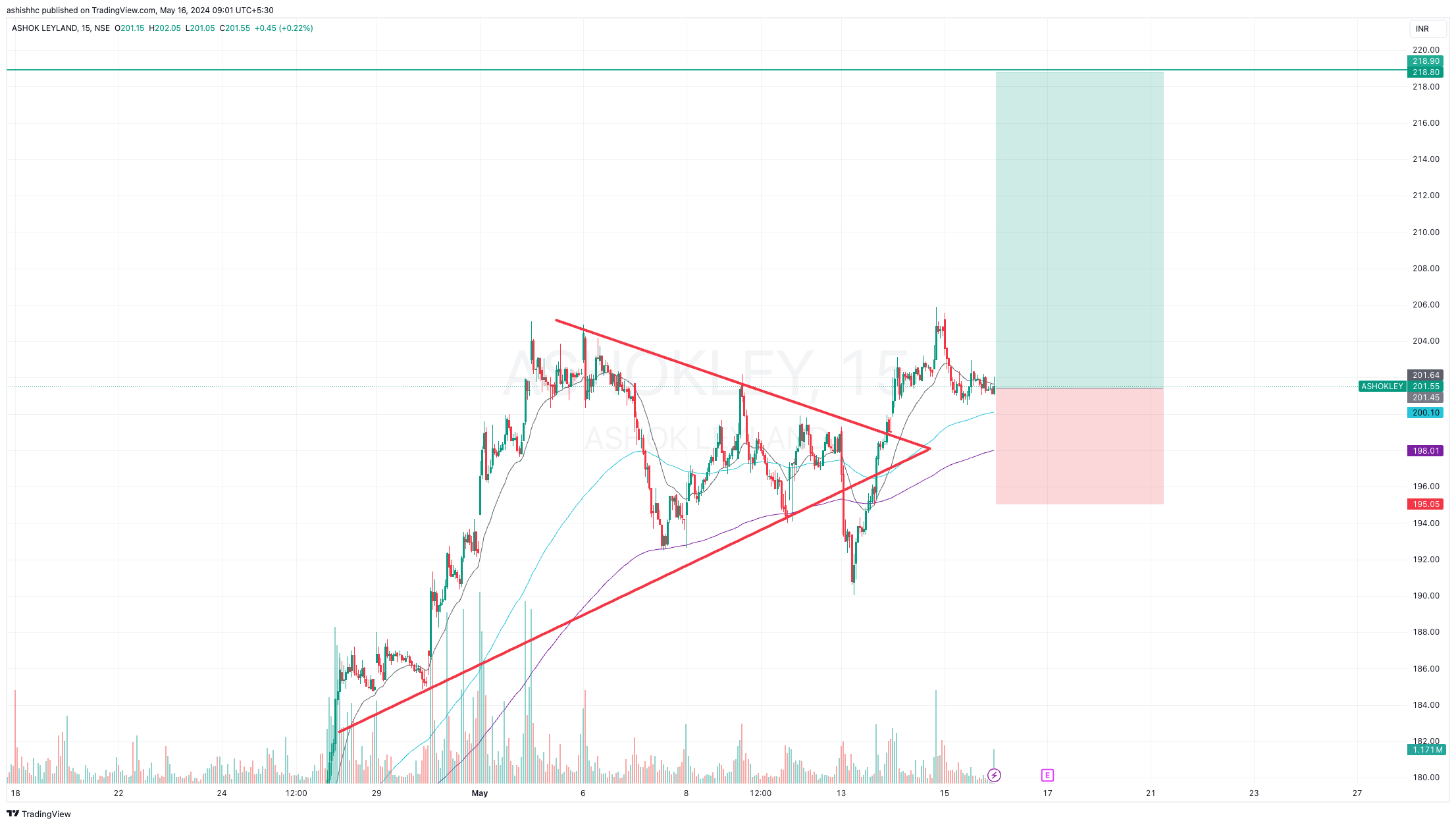 NSE:ASHOKLEY Chart Image by ashishhc