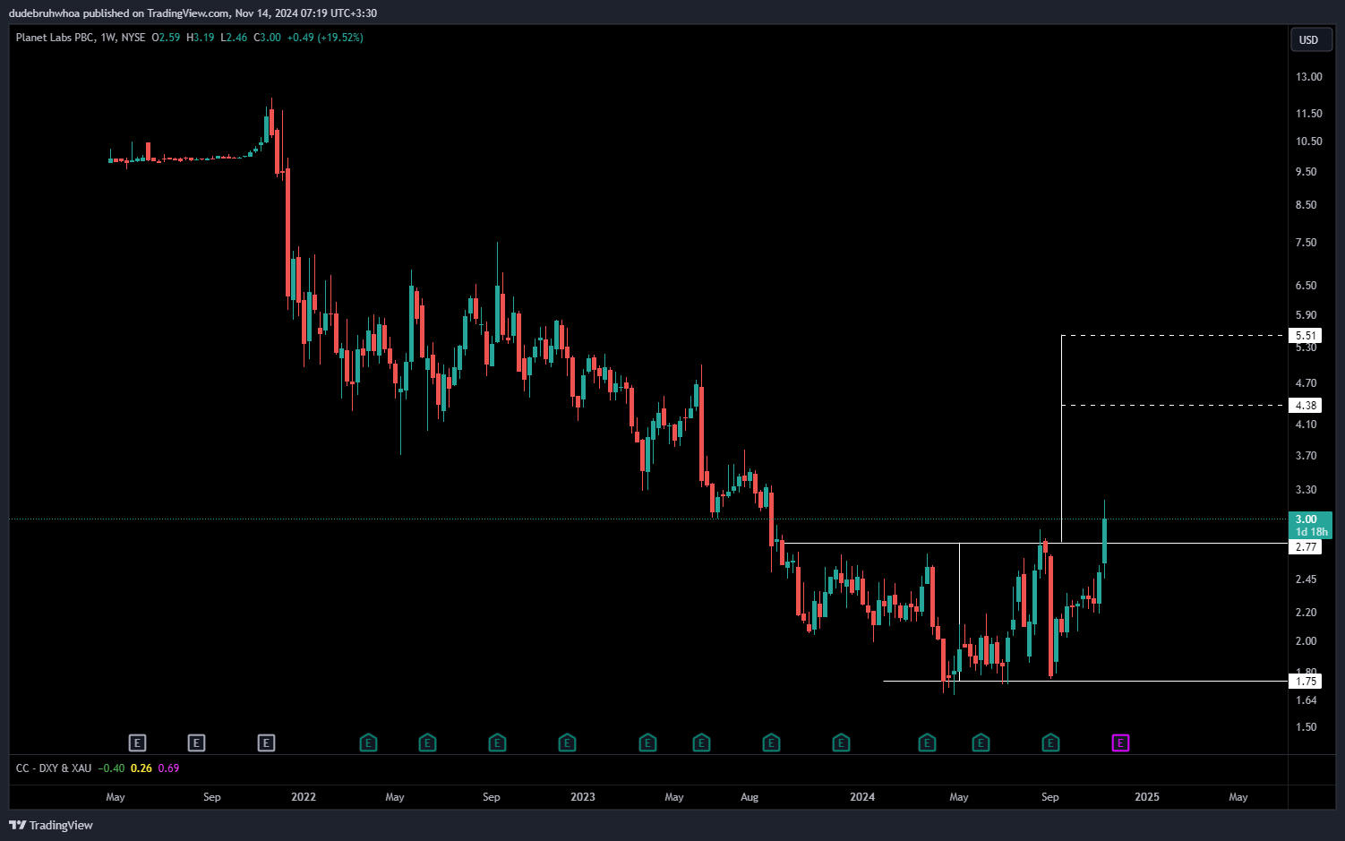 BATS:PL Chart Image by dudebruhwhoa