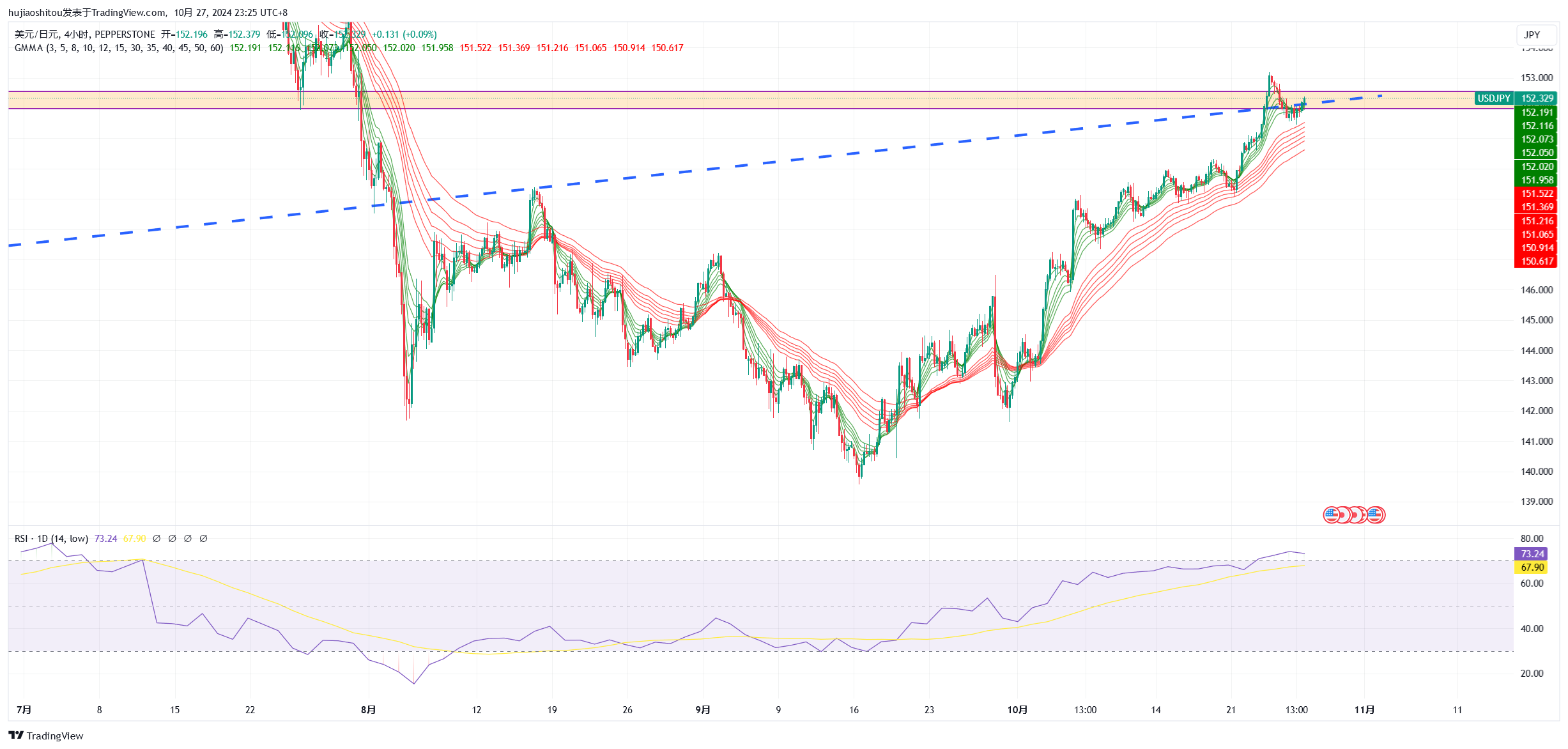 PEPPERSTONE:USDJPY Chart Image by hujiaoshitou