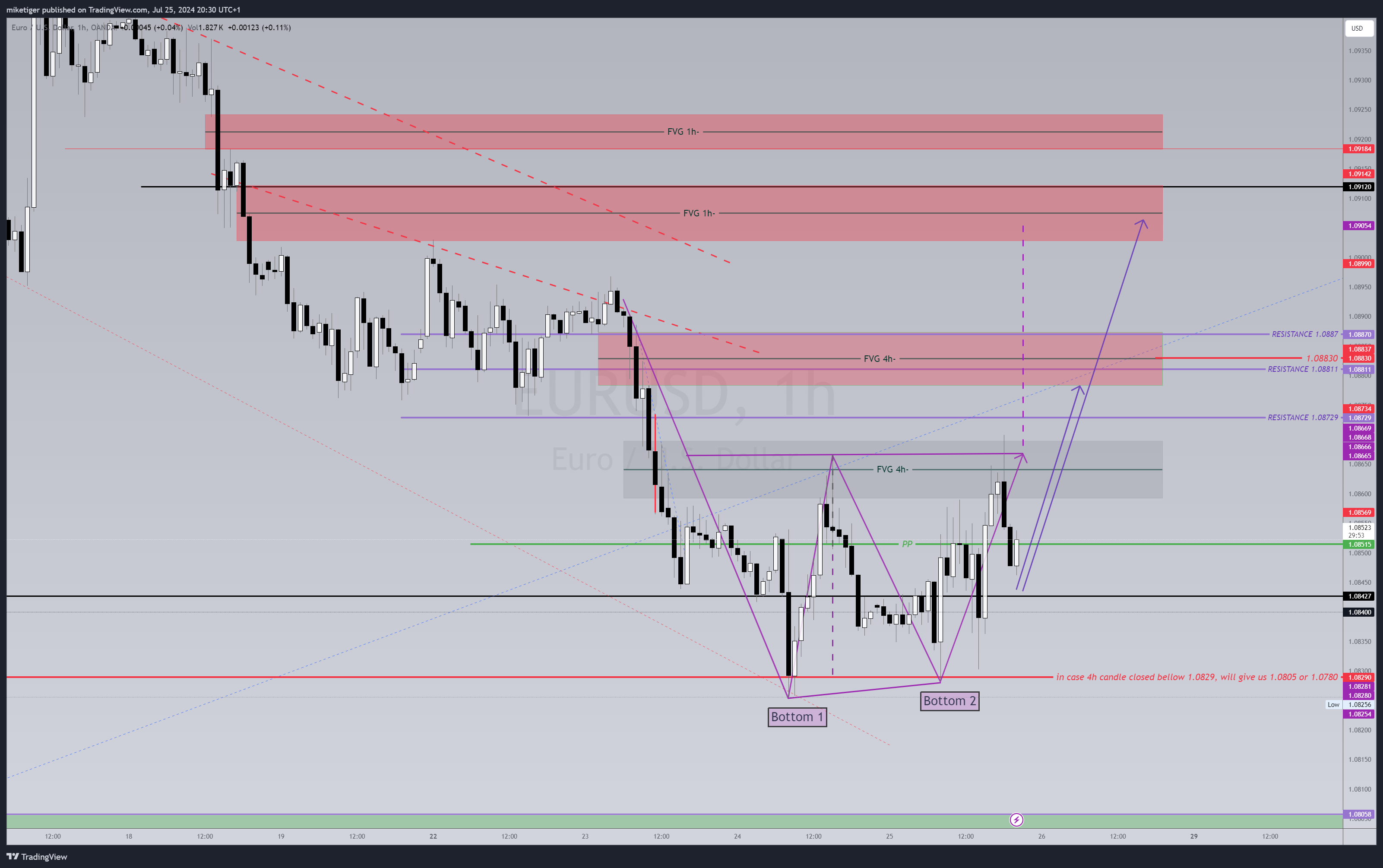 OANDA:EURUSD Chart Image by miketiger