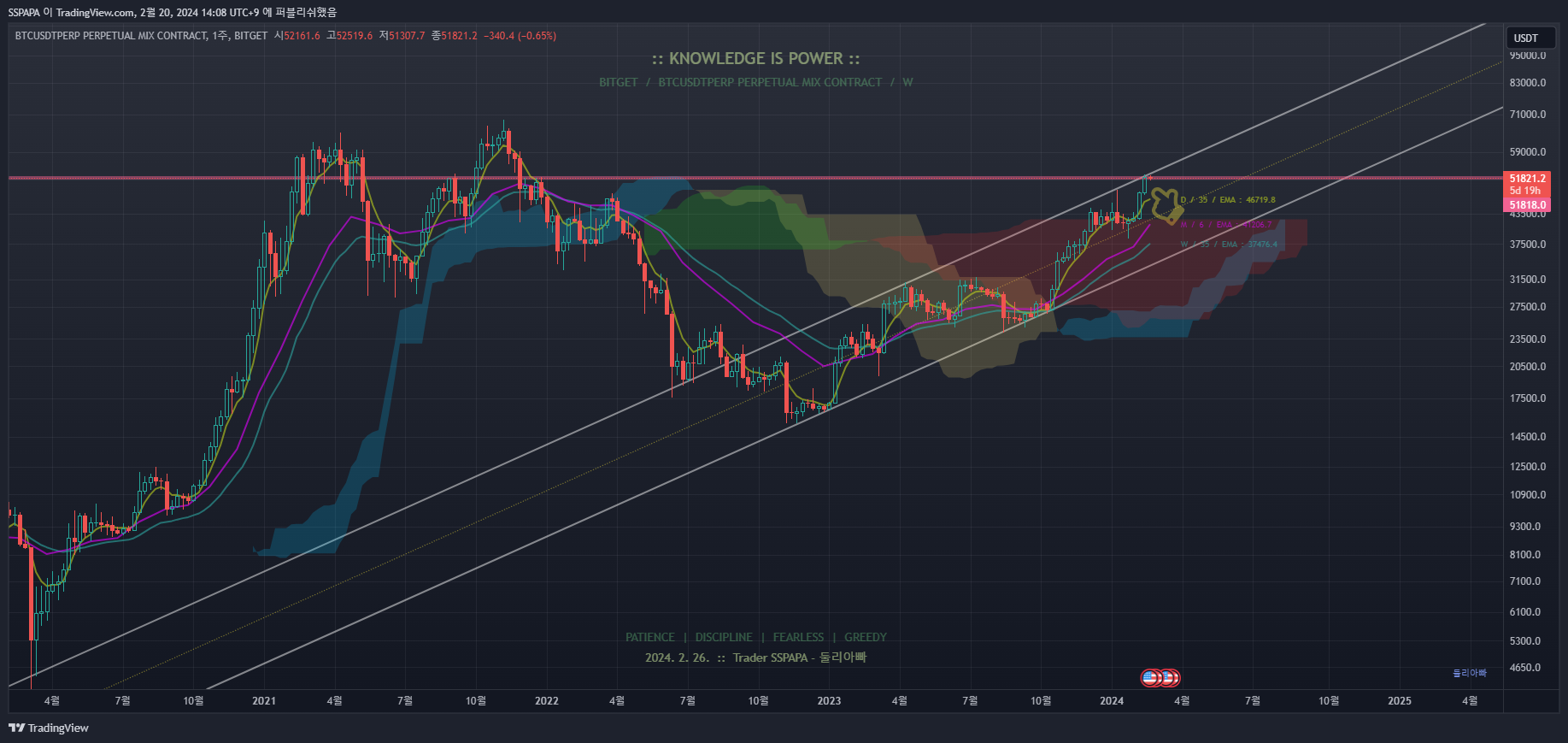 BITGET:BTCUSDT.P Chart Image by SSPAPA