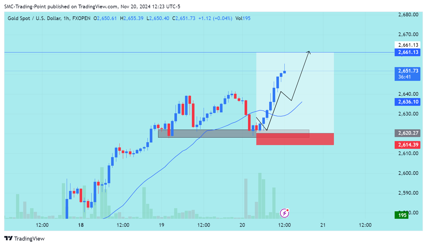 FXOPEN:XAUUSD Chart Image by SMC-Trading-Point