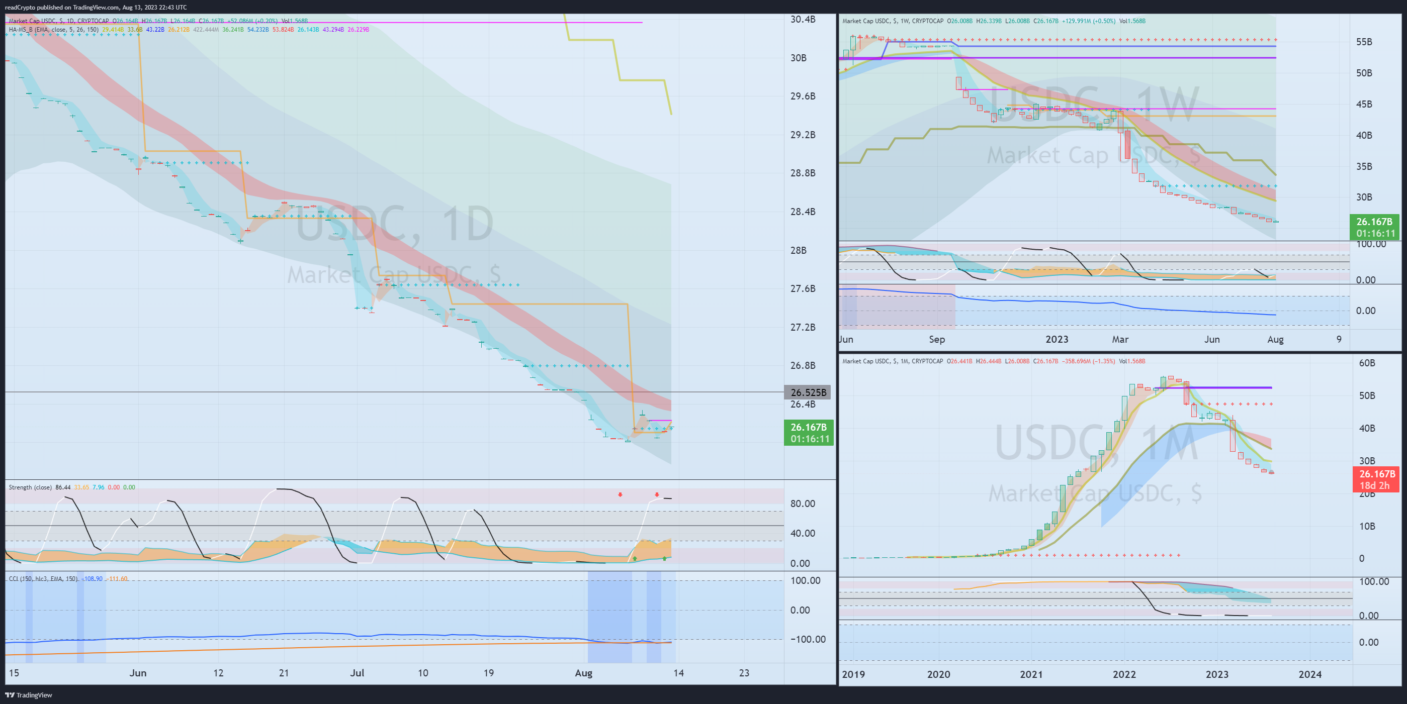 CRYPTOCAP:USDCチャート画像 - readCryptoの投稿