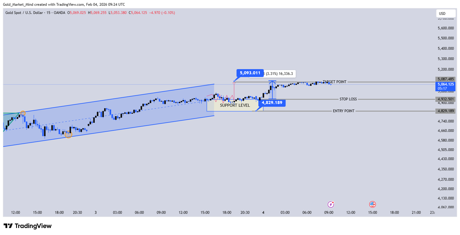 OANDA:XAUUSD Chart Image by Gold_Market_Mind