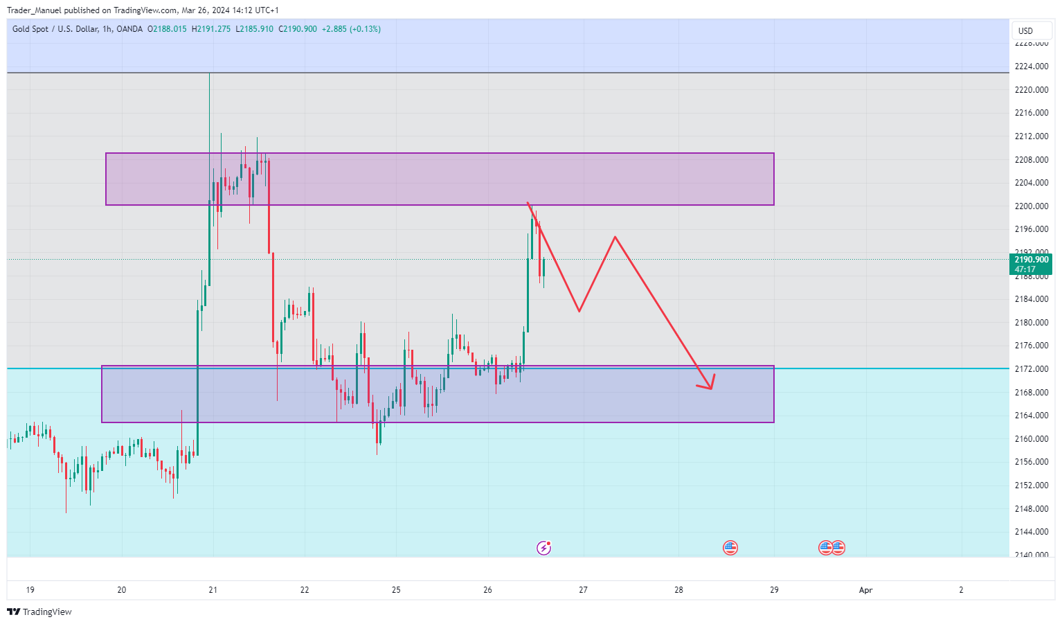OANDA:XAUUSD Chart Image by Trader_Manuel