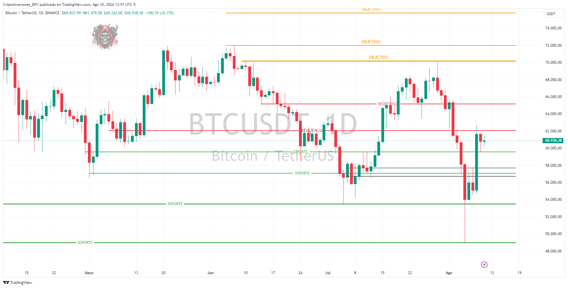 BINANCE:BTCUSDT Imagem do gráfico por Criptoinversores_BPV