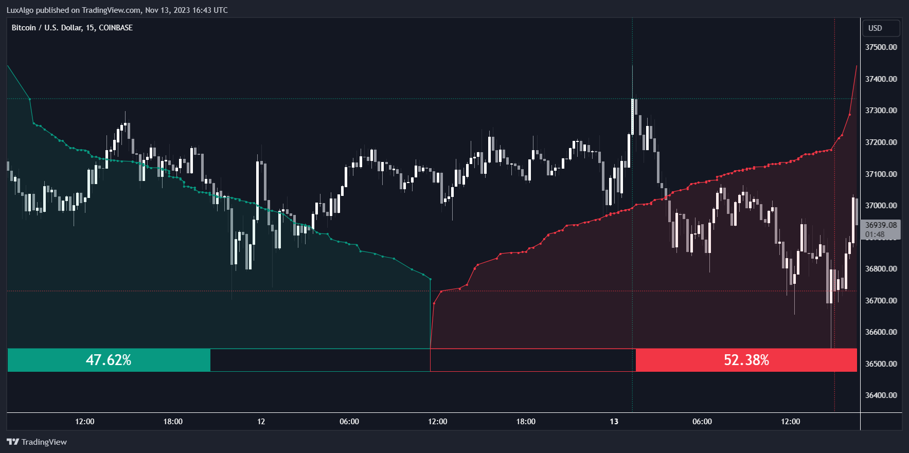 COINBASE:BTCUSD Chart Image by LuxAlgo