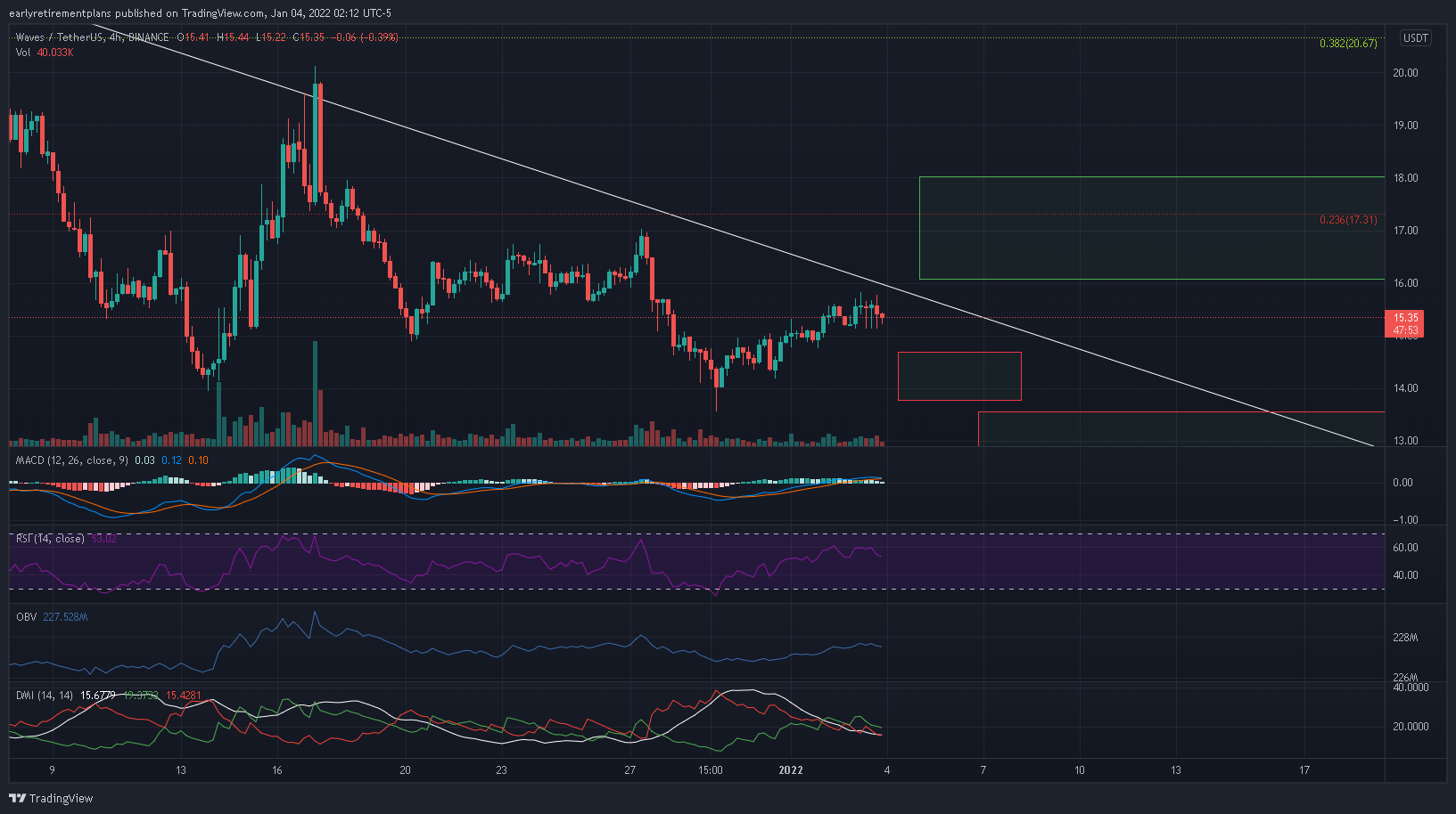 BINANCE:WAVESUSDT Chart Image by earlyretirementplans