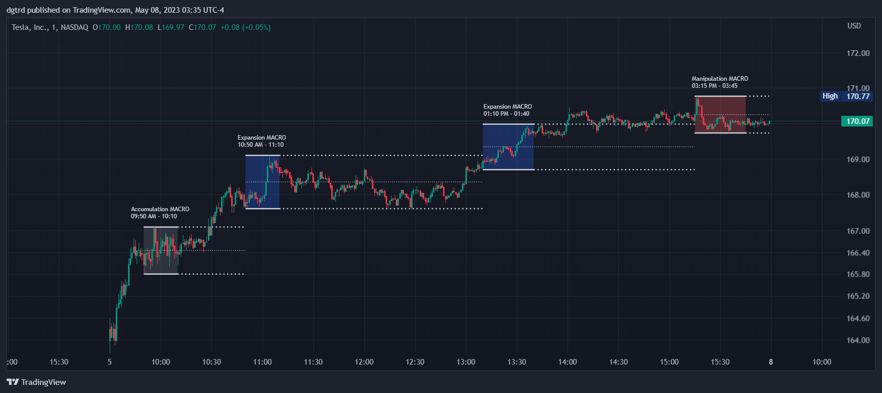 NASDAQ:TSLA Chart Image by dgtrd