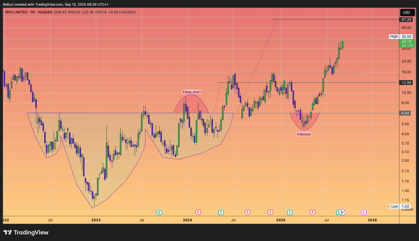 BATS:IREN Chart Image by BallaJi