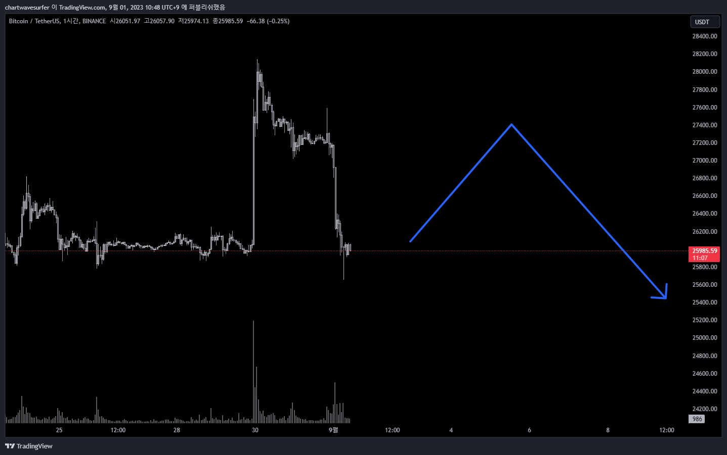 BINANCE:BTCUSDT Chart Image by chartwavesurfer