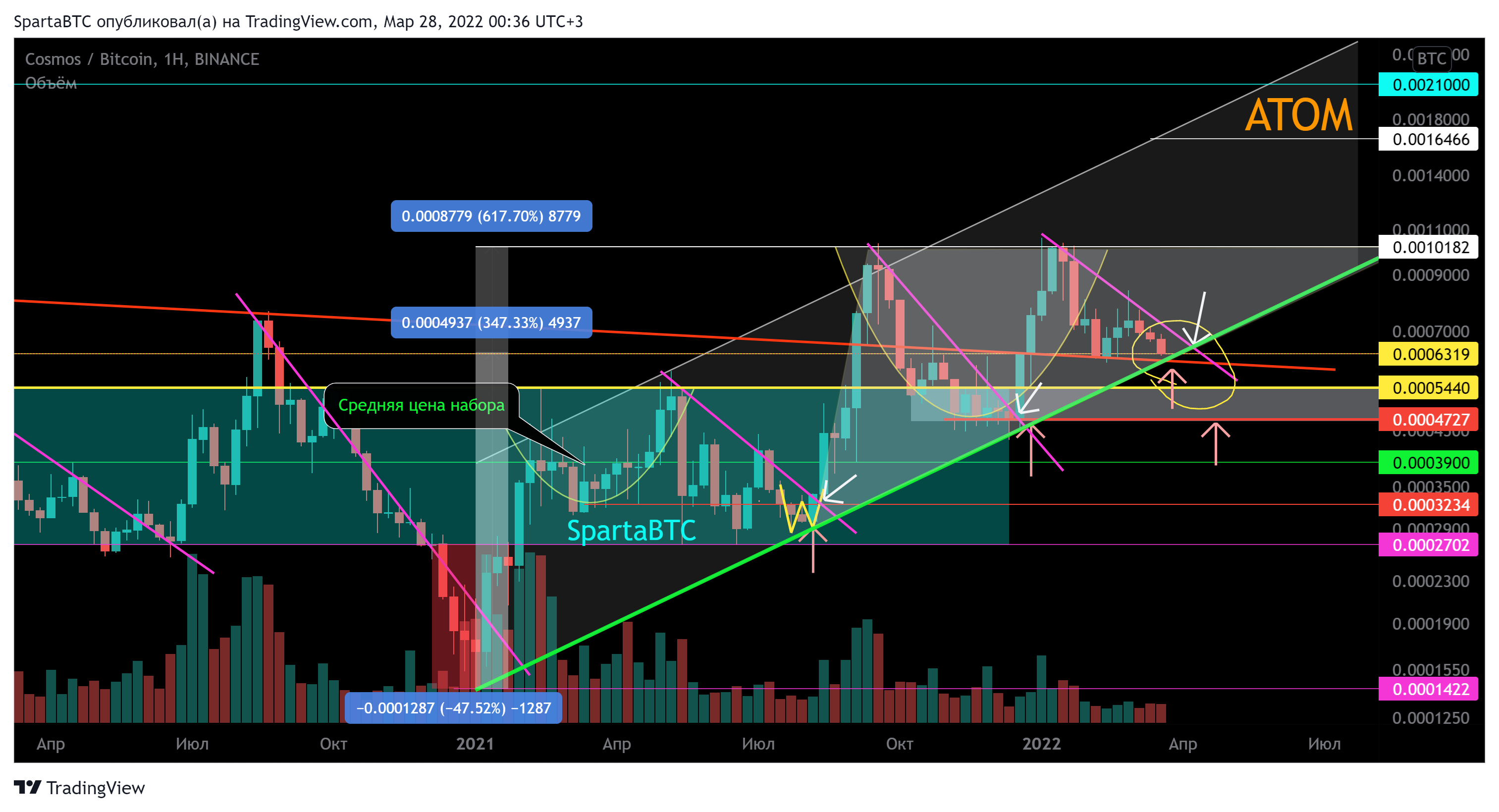 BINANCE:ATOMBTC Chart Image by SpartaBTC