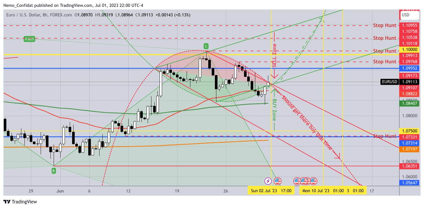 FOREXCOM:EURUSD Chartbild von Nemo_Confidat