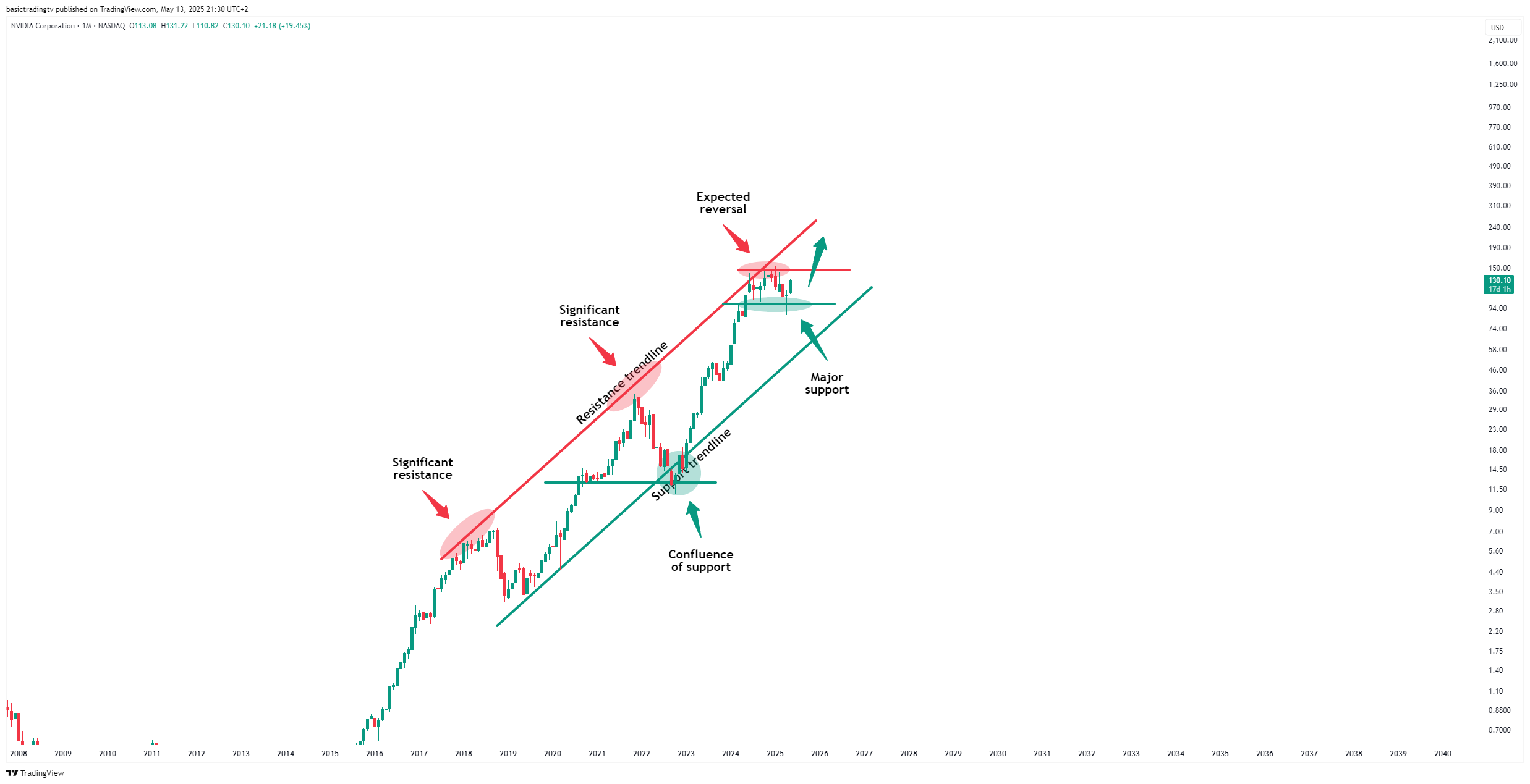 BATS:NVDA Chart Image by TheTraderPhil