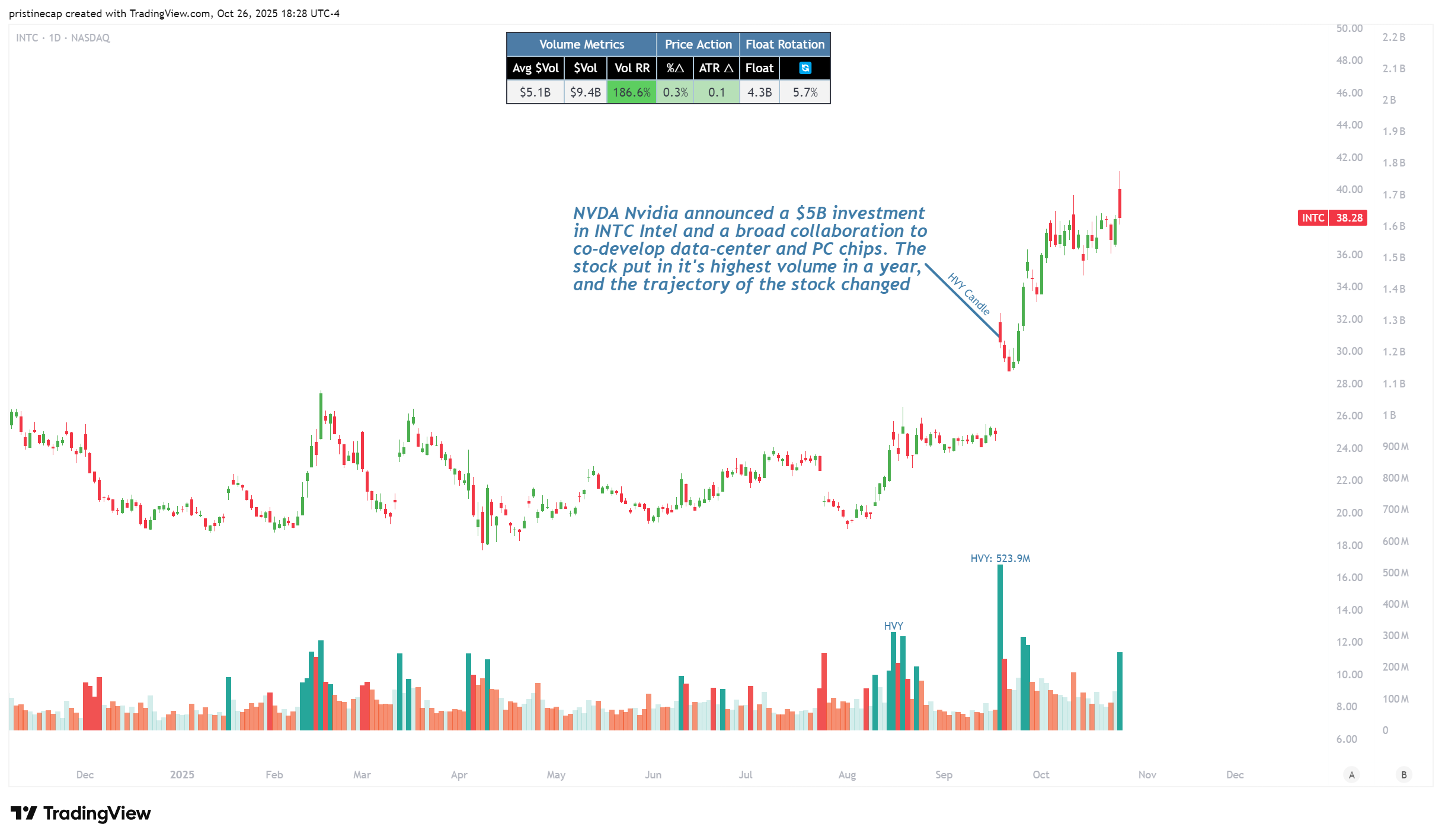 NASDAQ:INTC Chart Image by pristinecap