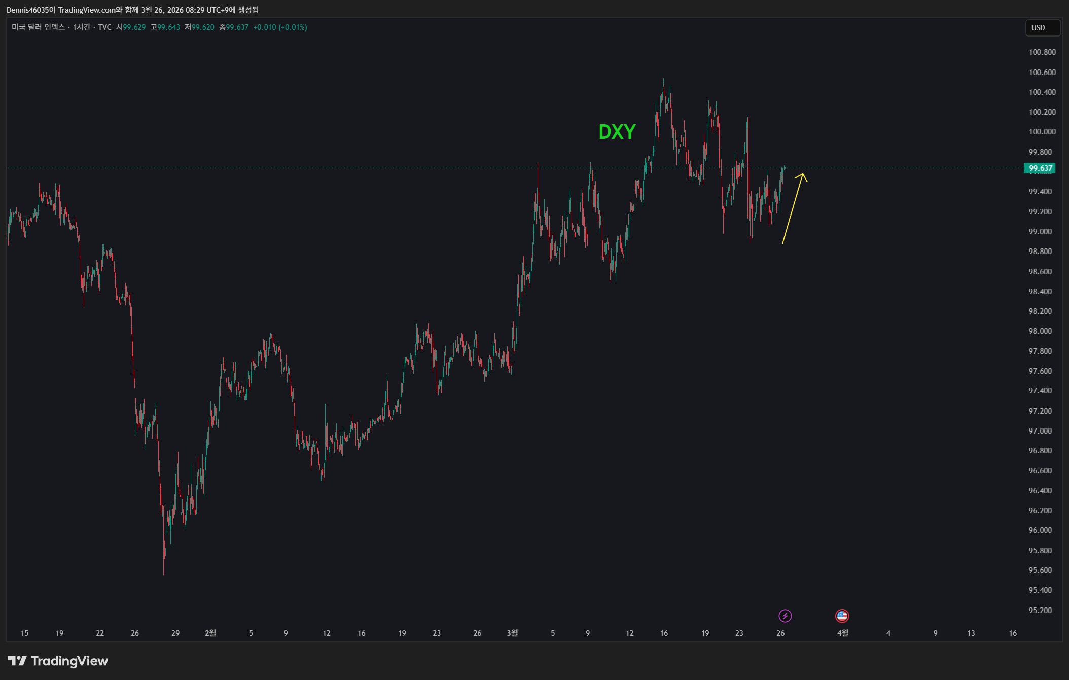 TVC:DXY Chart Image by Dennis46035