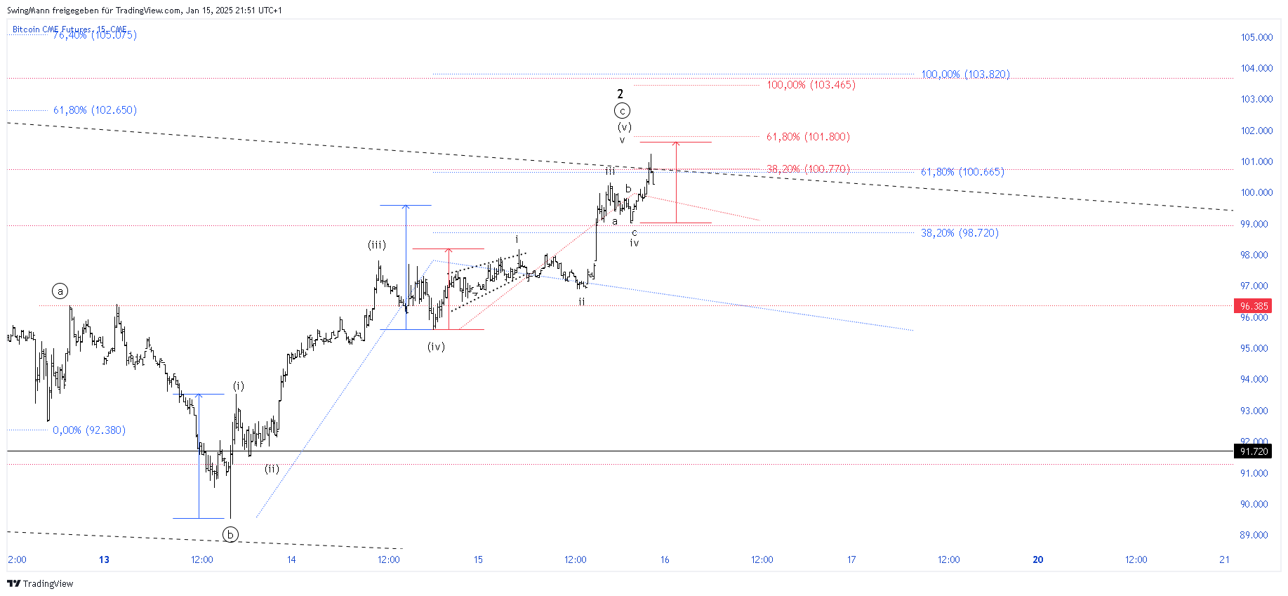 CME_DL:BTC1! Chart Image by SwingMann