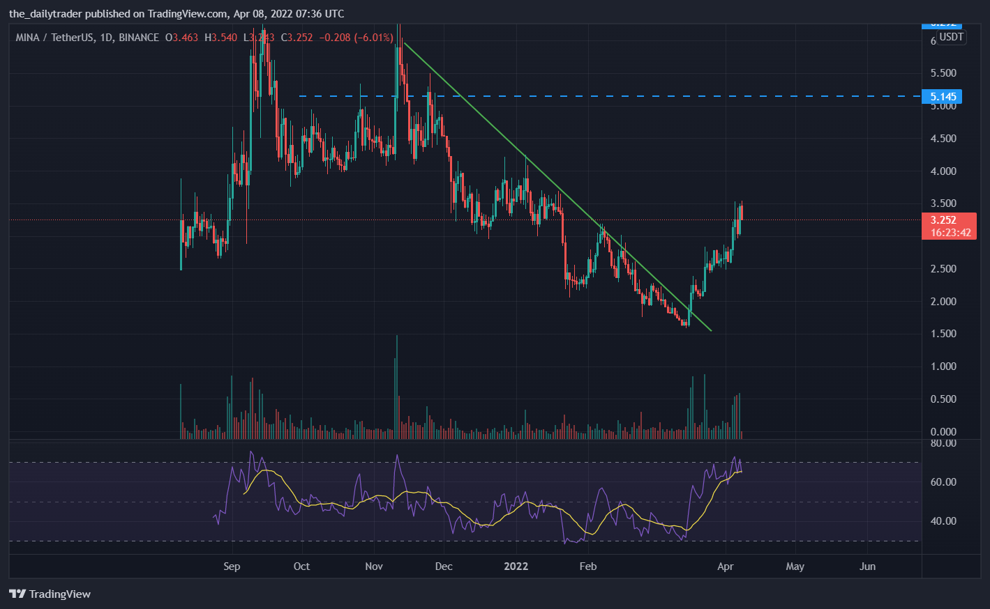 BINANCE:MINAUSDT Chart Image by Bulls_action_trading